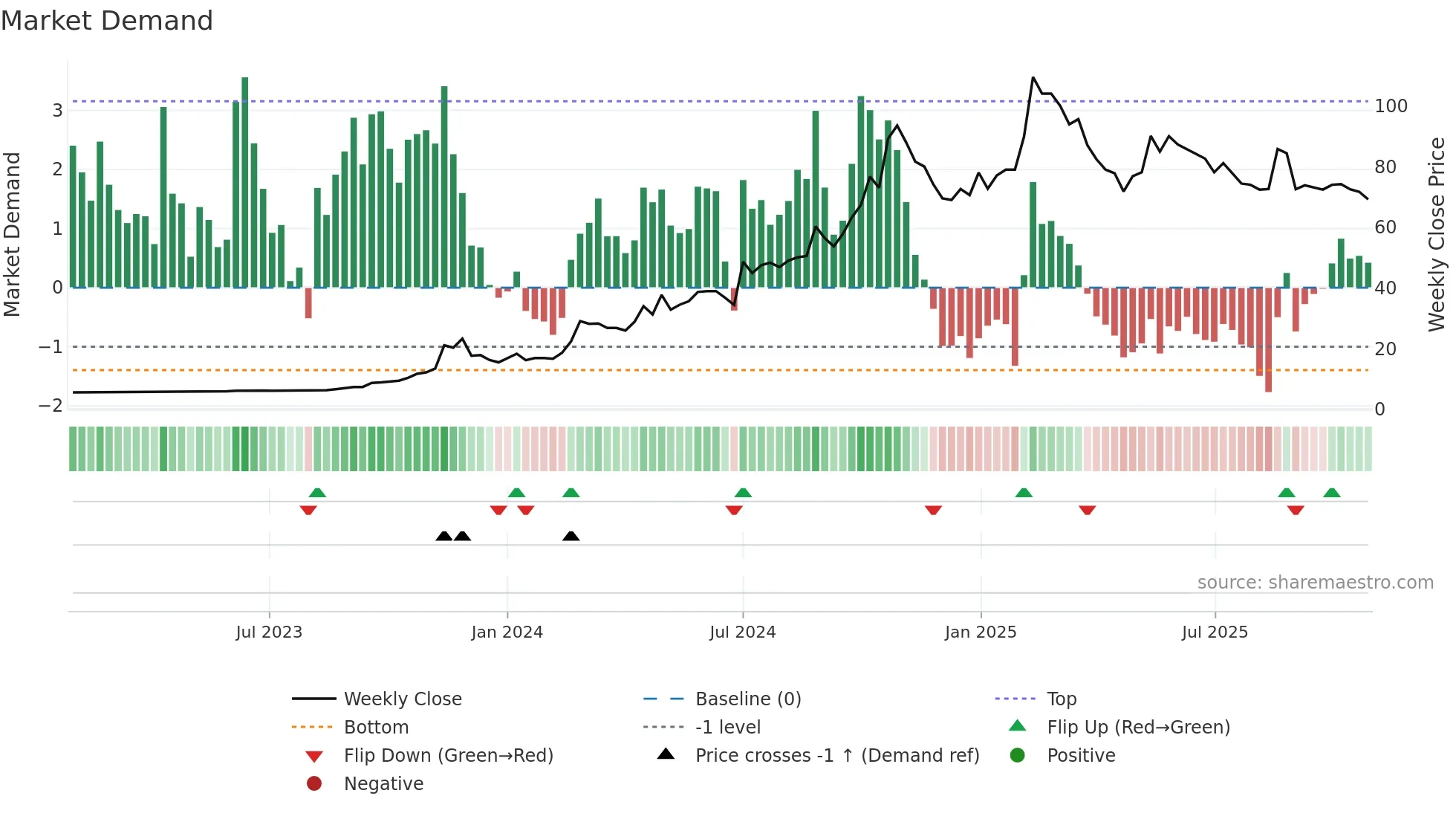 2543 weekly Market Demand chart