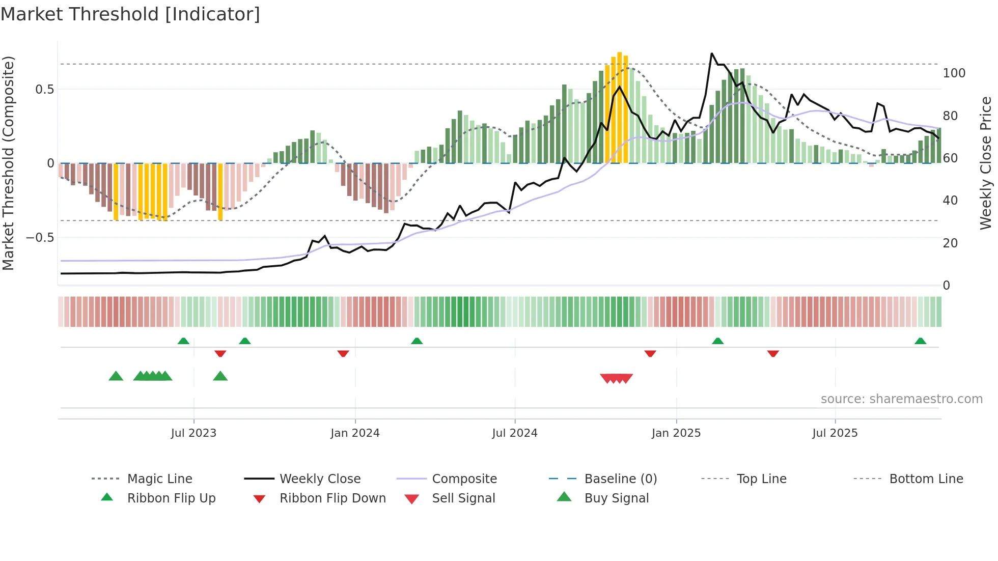 2543 weekly Market Threshold chart