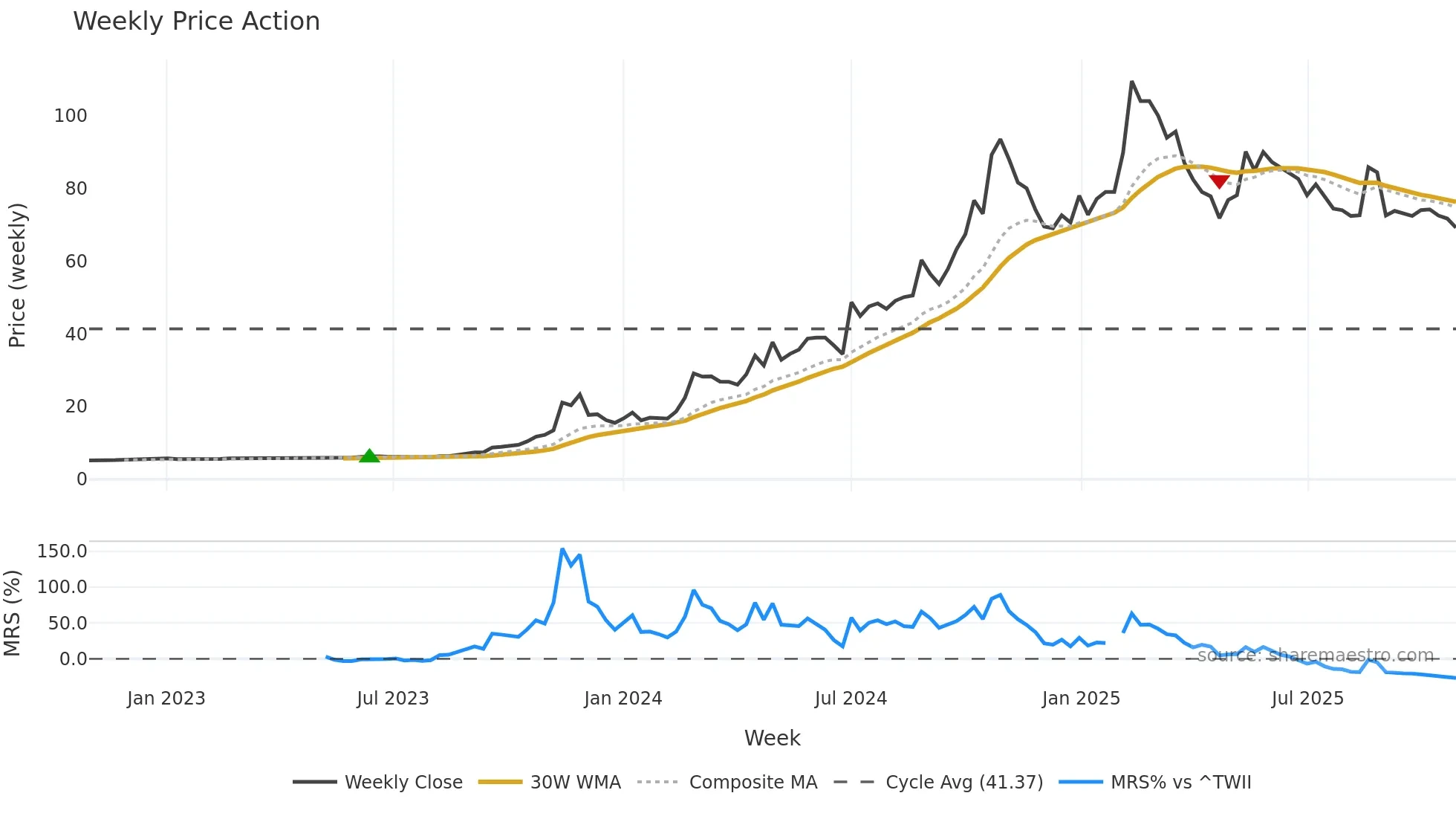 2543 weekly Price Action chart, closing 2025-10-27