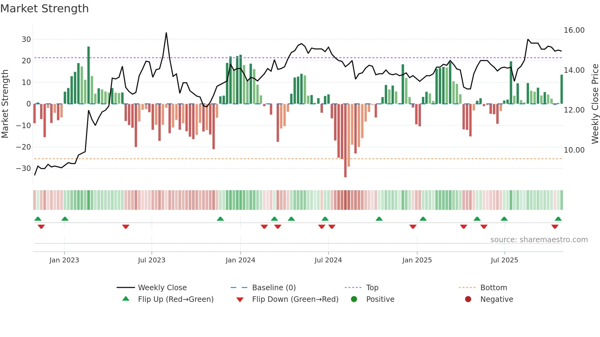 1108 weekly Market Strength chart