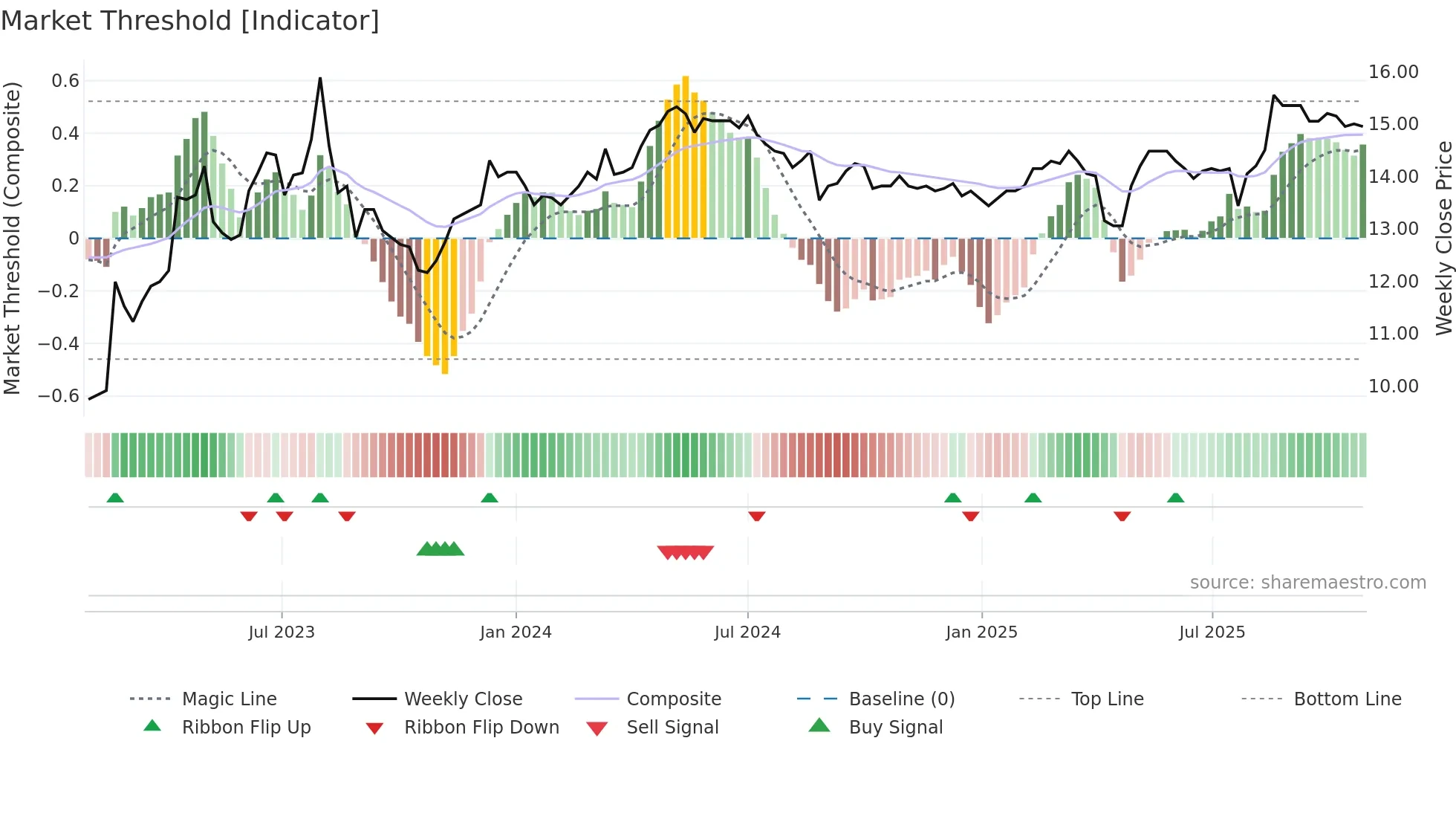 1108 weekly Market Threshold chart