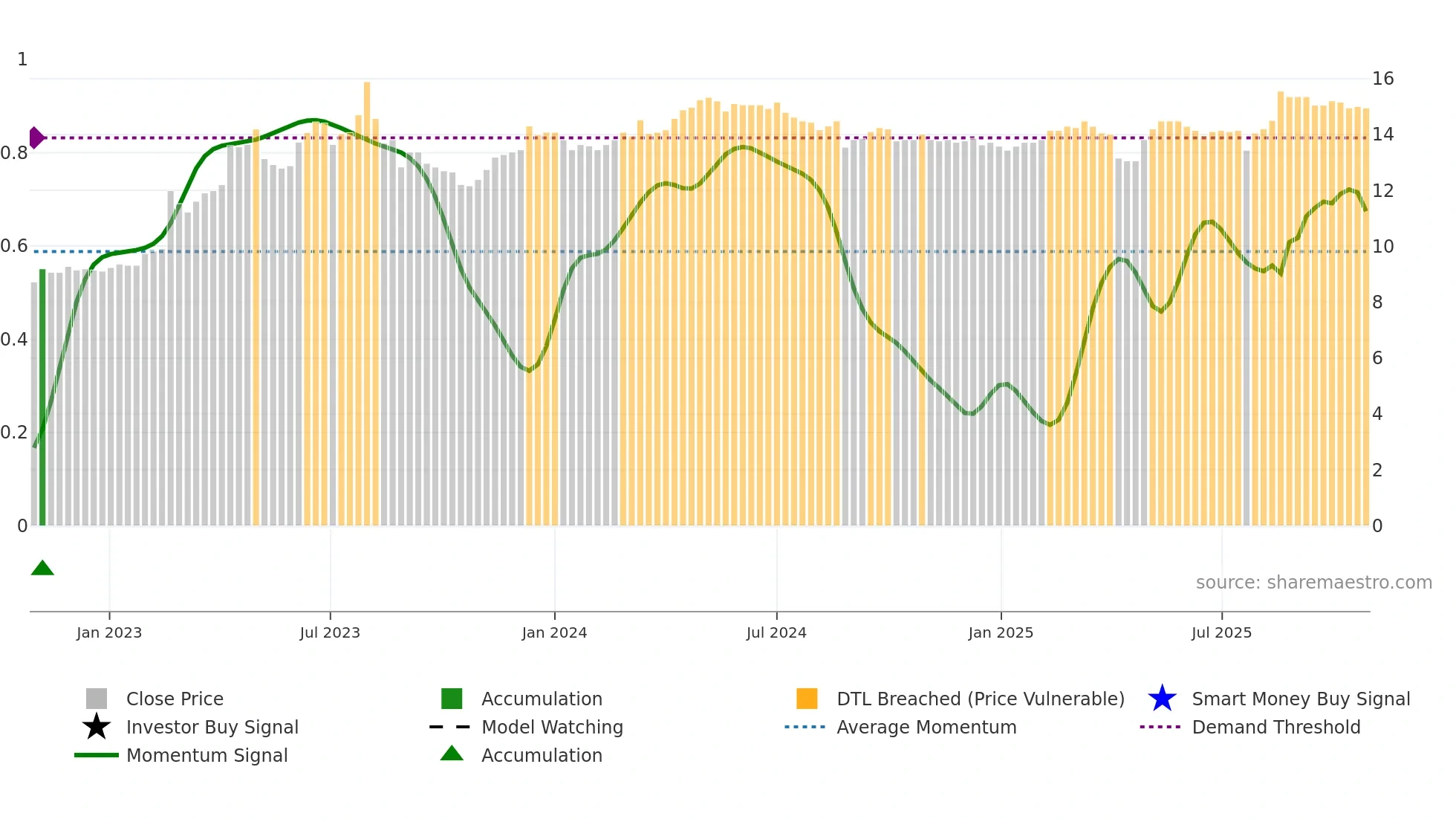 1108 weekly Smart Money chart