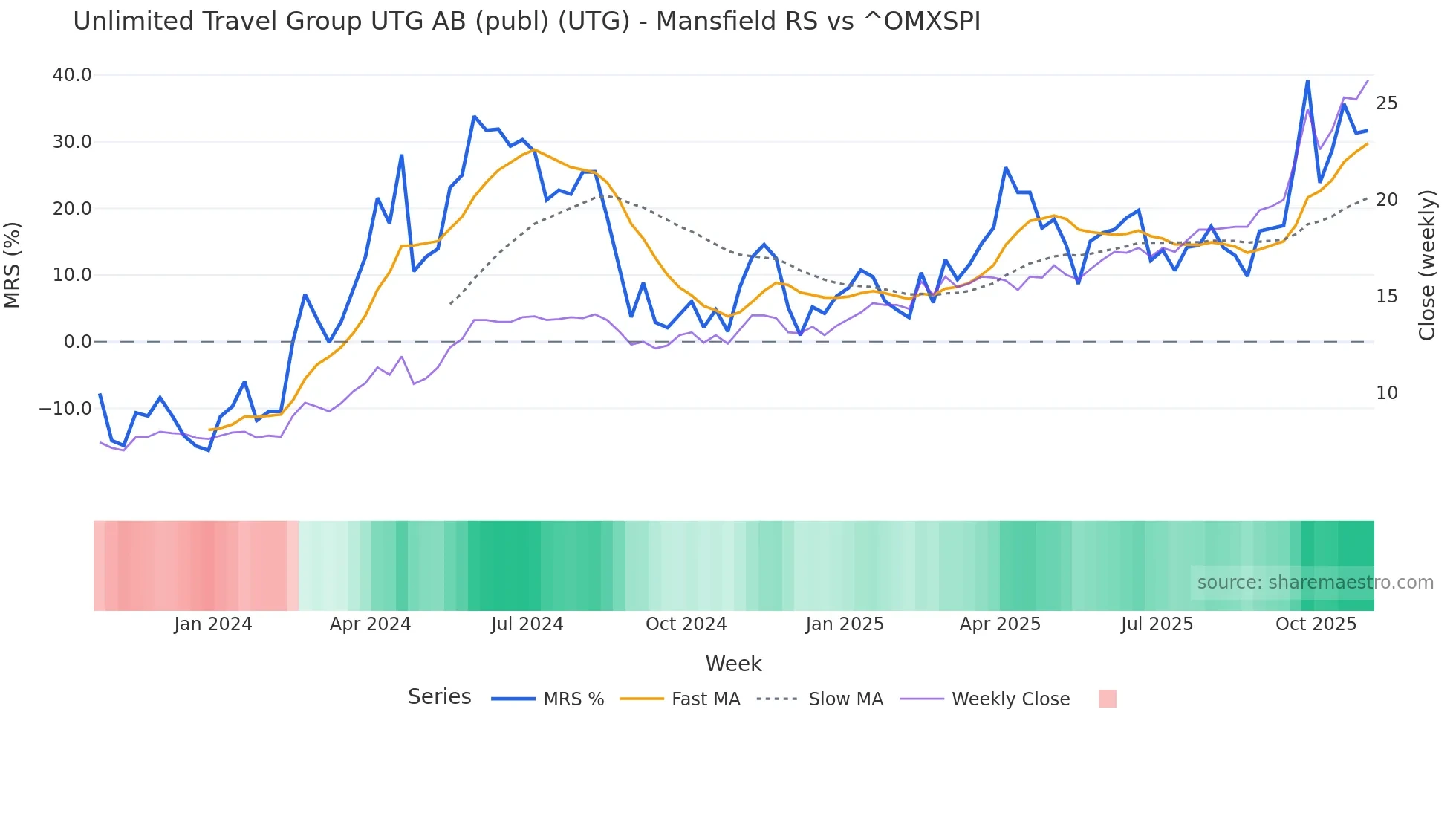 UTG Mansfield Relative Strength chart