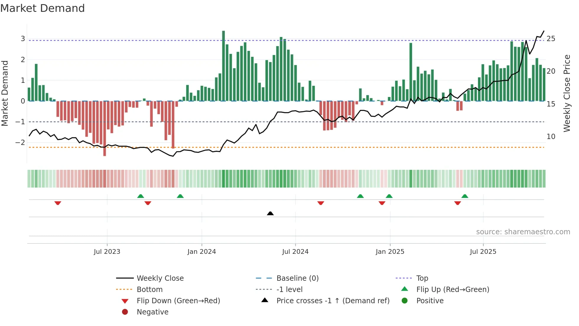 UTG weekly Market Demand chart