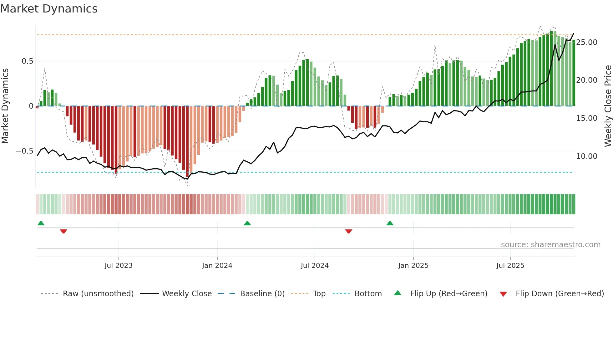 UTG weekly Market Dynamics chart