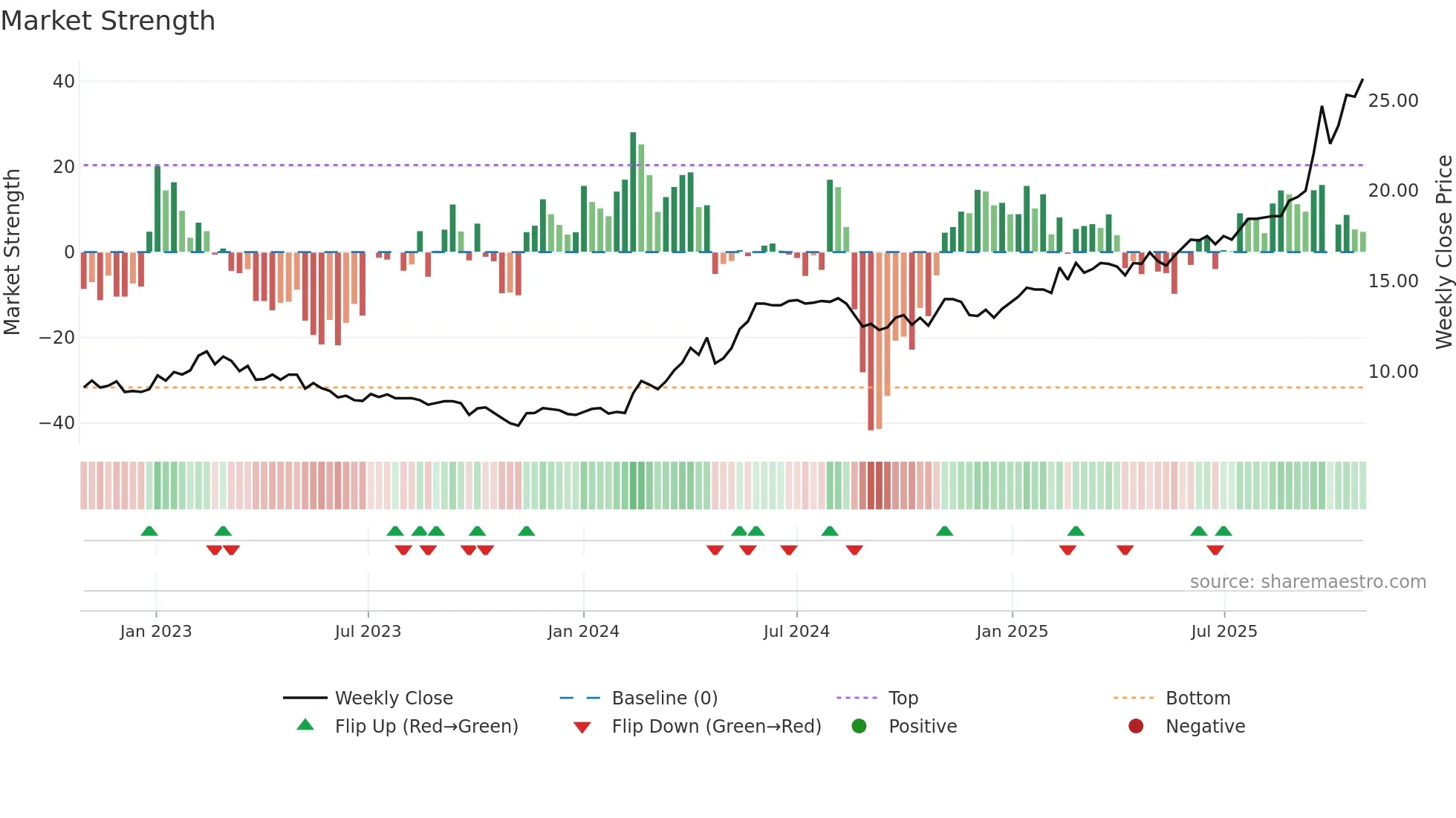 UTG weekly Market Strength chart