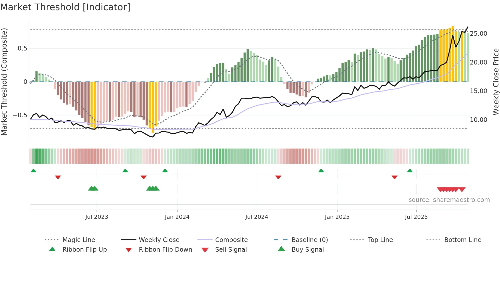 UTG weekly Market Threshold chart