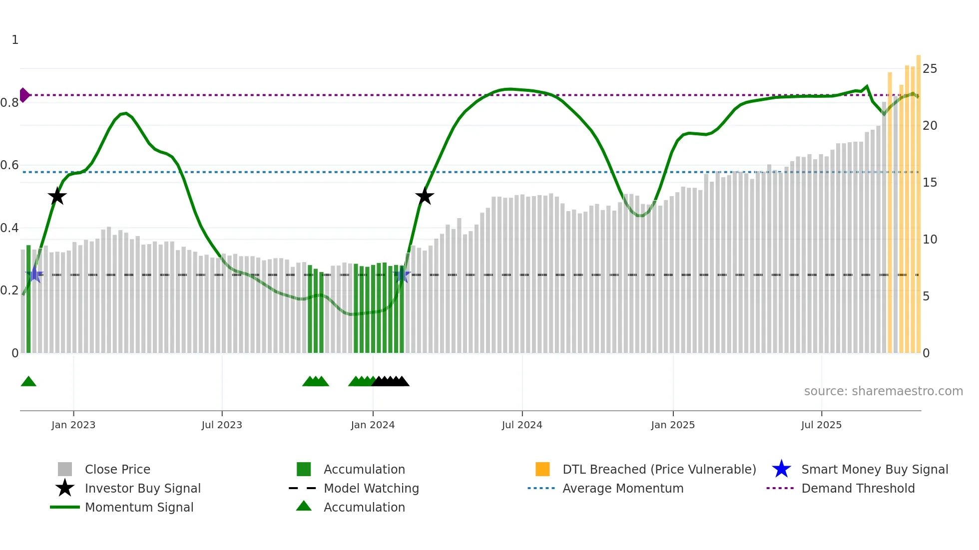 UTG weekly Smart Money chart