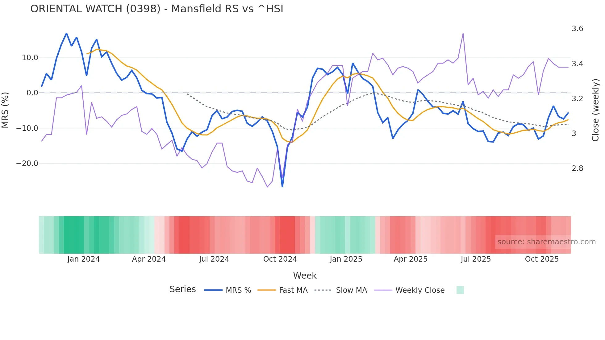 0398 Mansfield Relative Strength chart