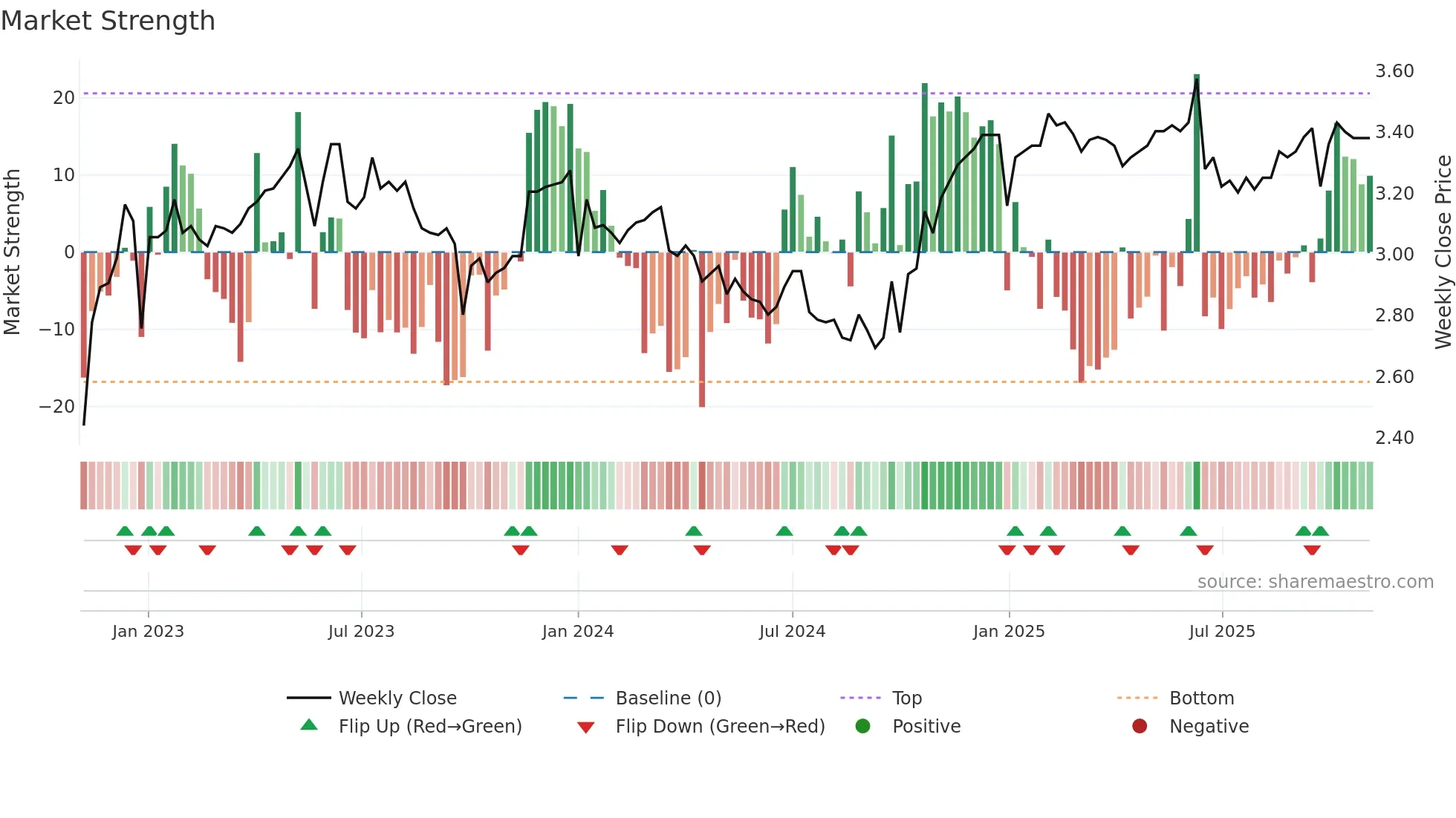 0398 weekly Market Strength chart