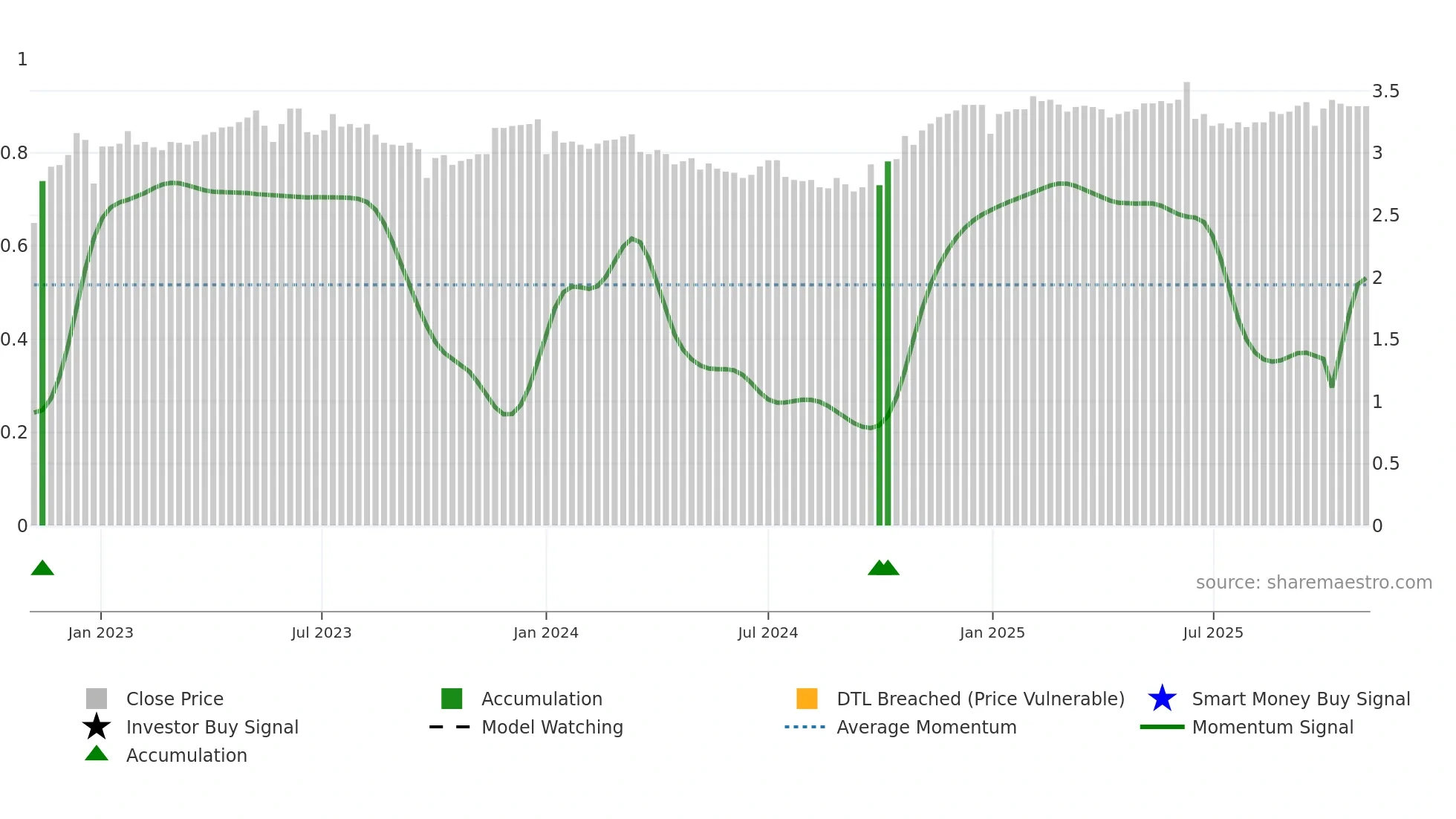 0398 weekly Smart Money chart