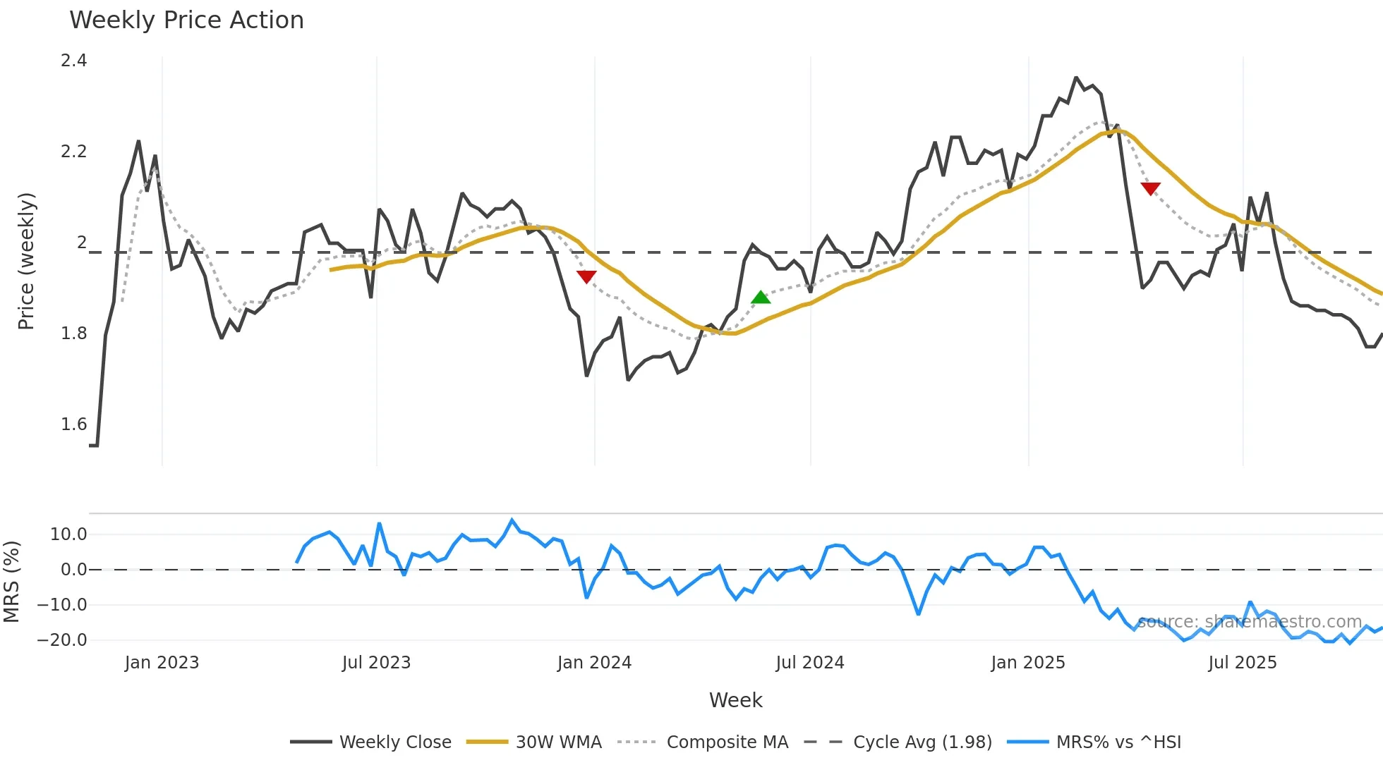 1576 weekly Price Action chart, closing 2025-10-27