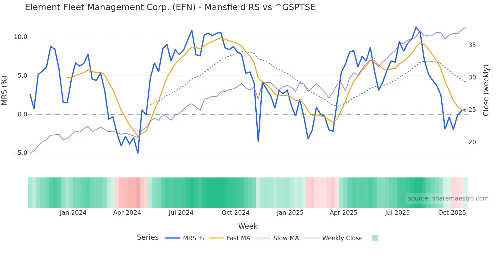 EFN Mansfield Relative Strength chart