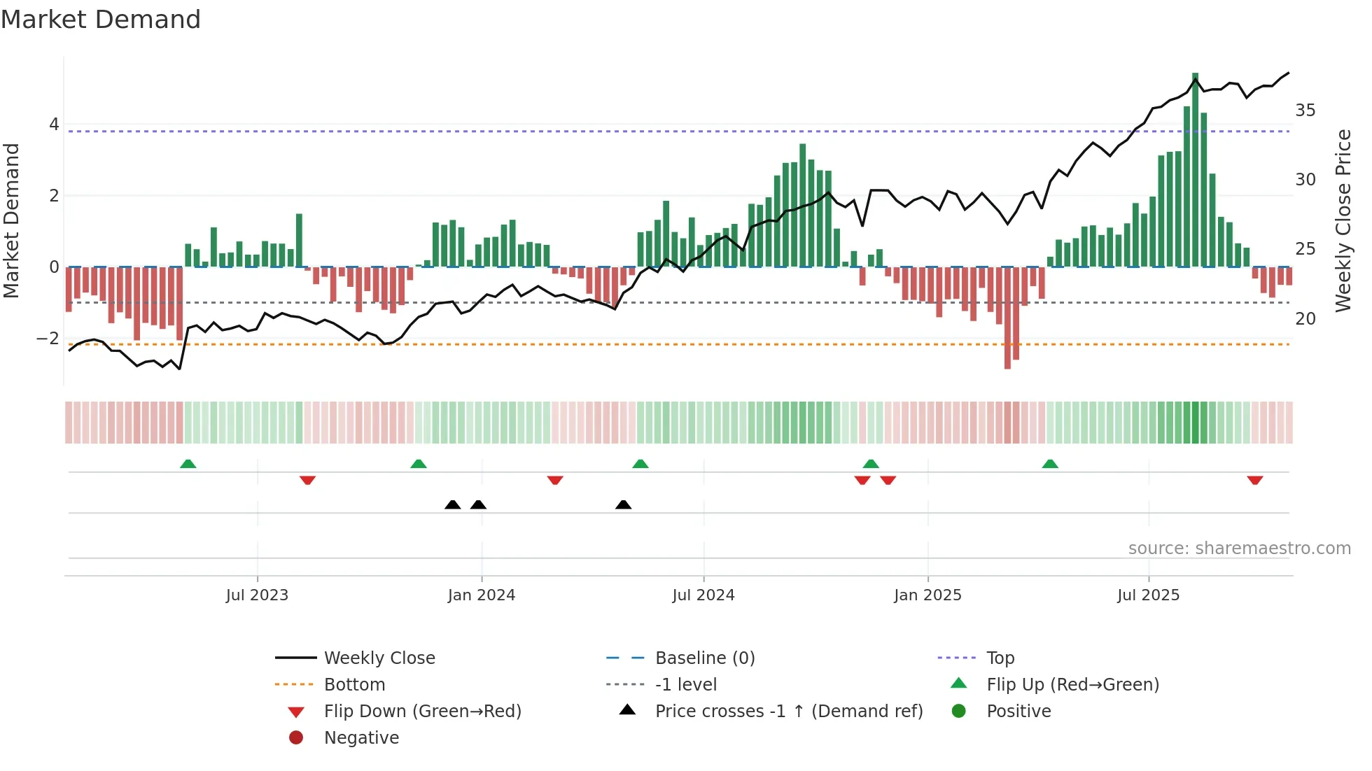 EFN weekly Market Demand chart