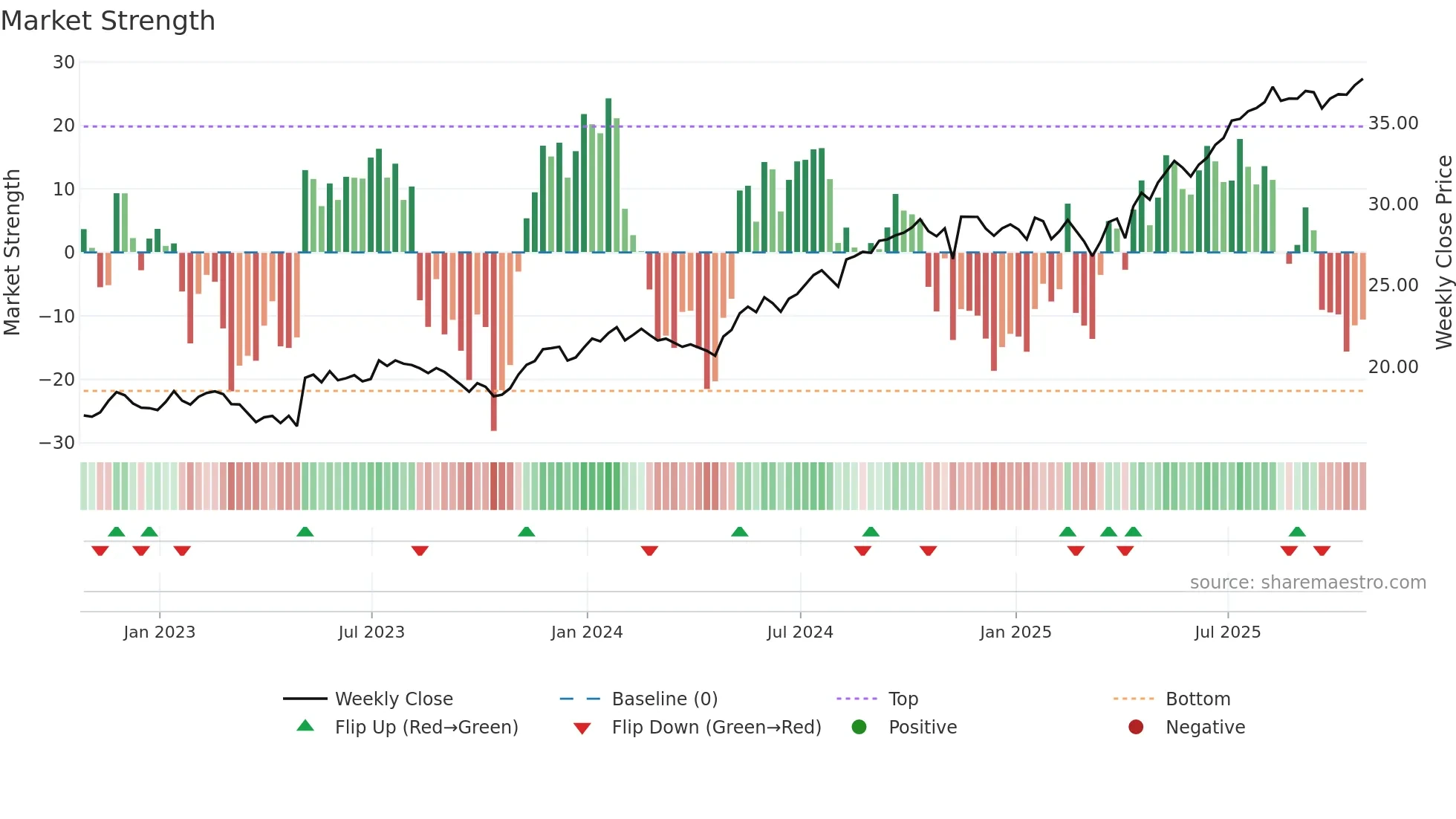EFN weekly Market Strength chart