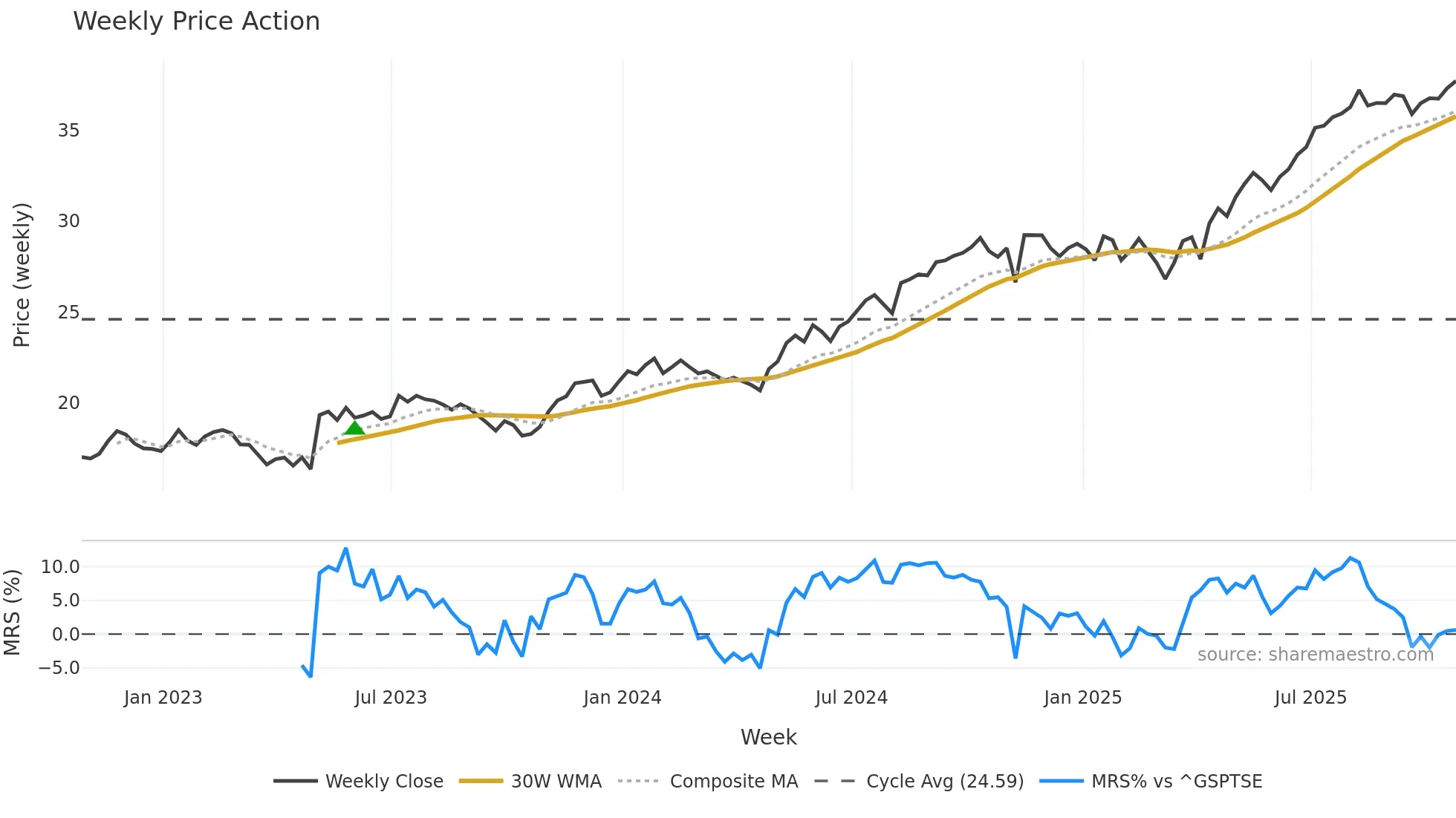 EFN weekly Price Action chart, closing 2025-10-24