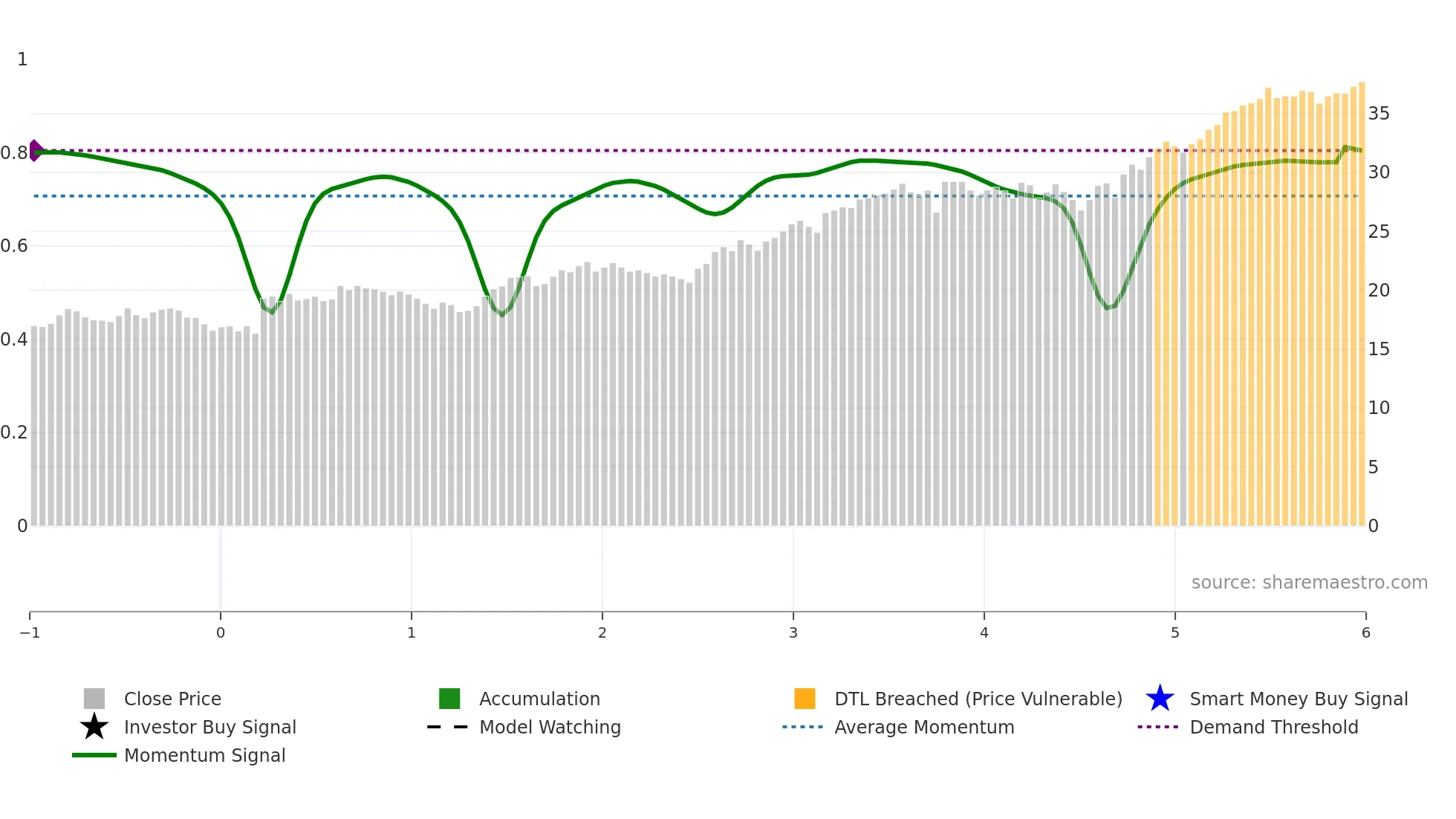 EFN weekly Smart Money chart