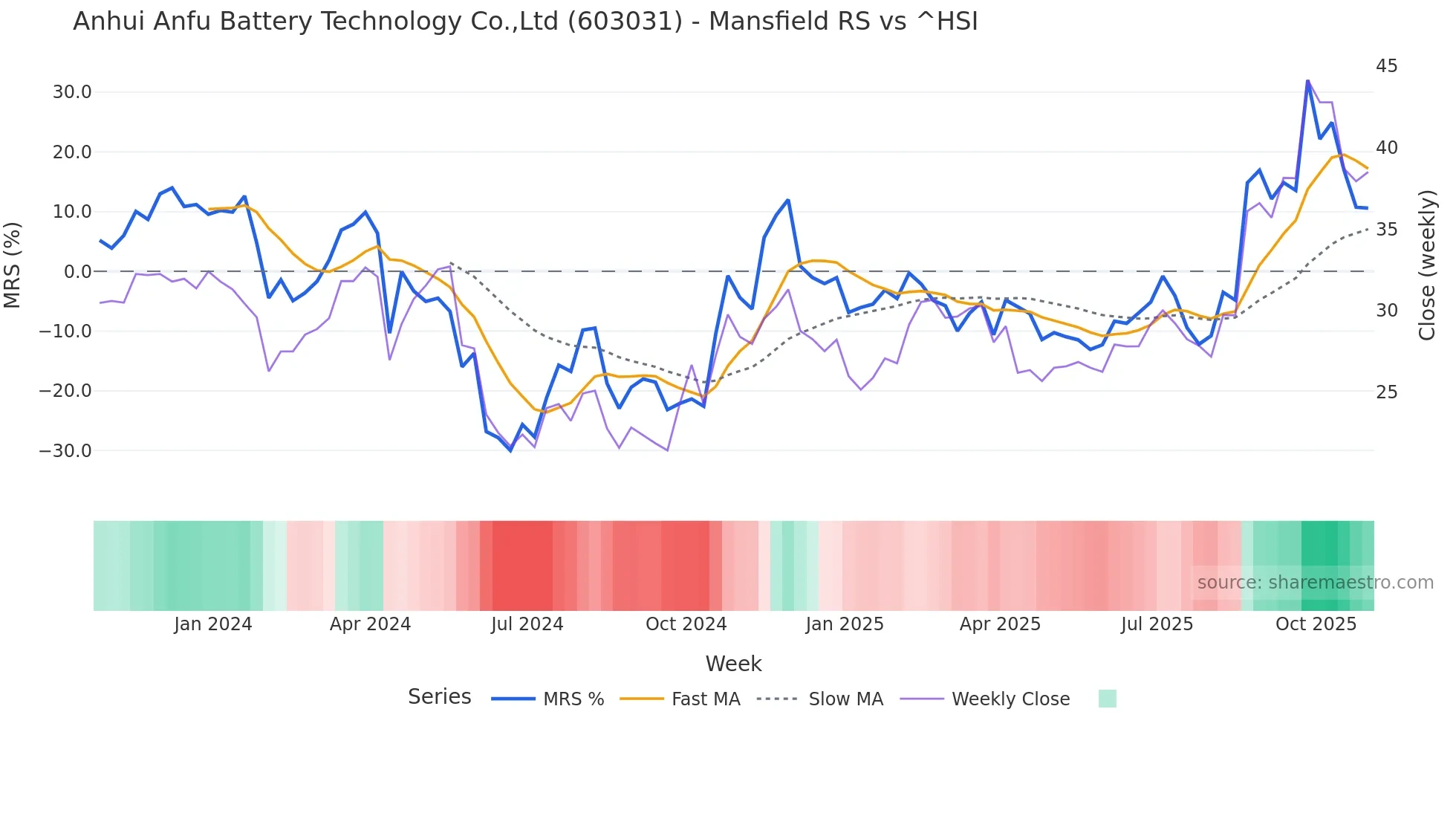 603031 Mansfield Relative Strength chart