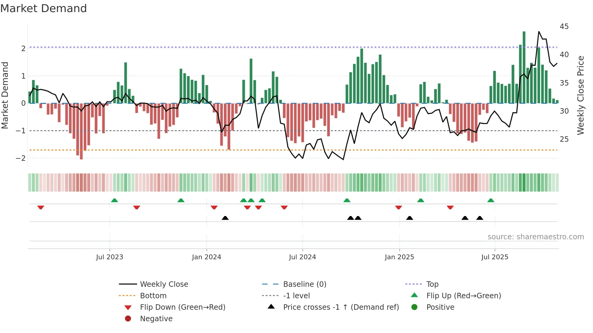 603031 weekly Market Demand chart