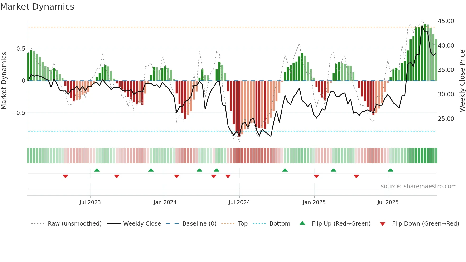603031 weekly Market Dynamics chart