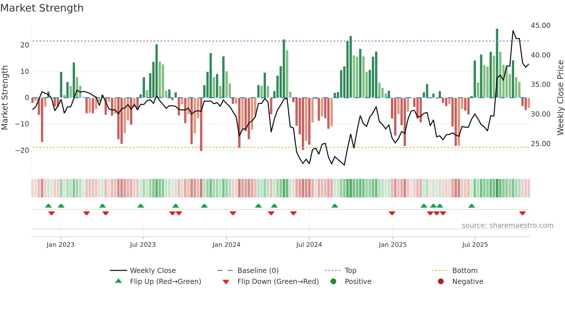 603031 weekly Market Strength chart