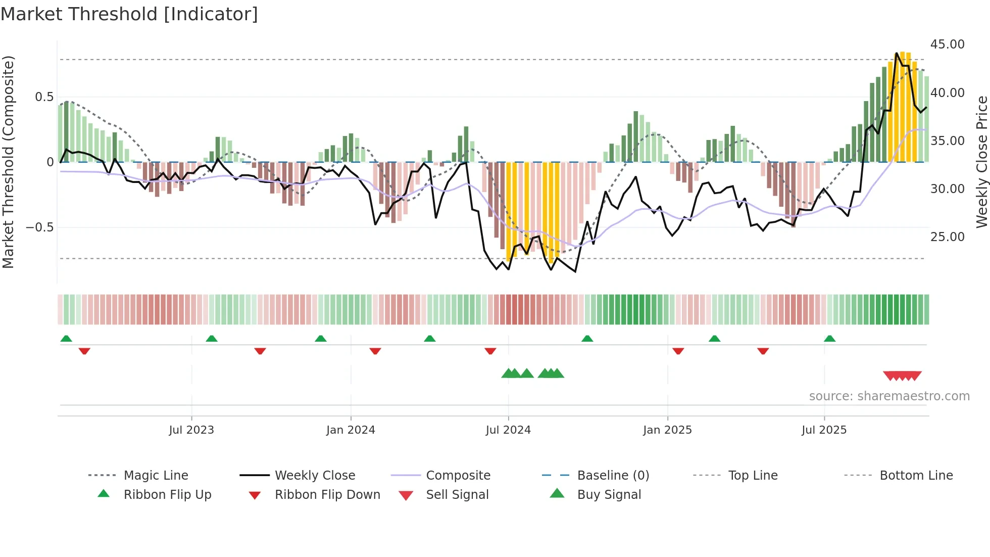 603031 weekly Market Threshold chart