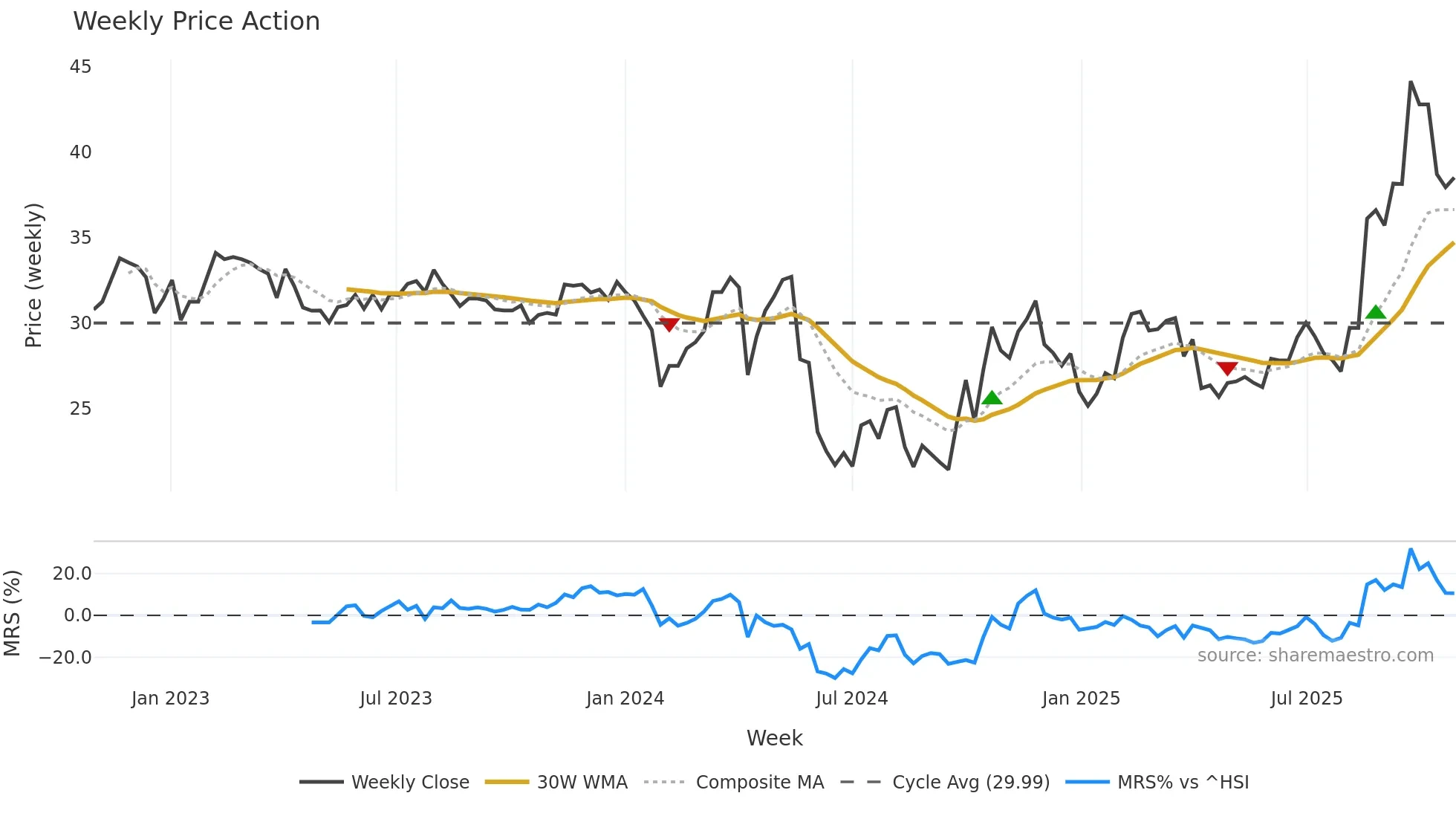 603031 weekly Price Action chart, closing 2025-10-27
