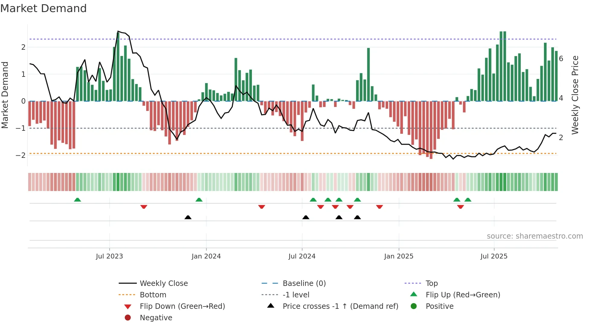 ABOS weekly Market Demand chart