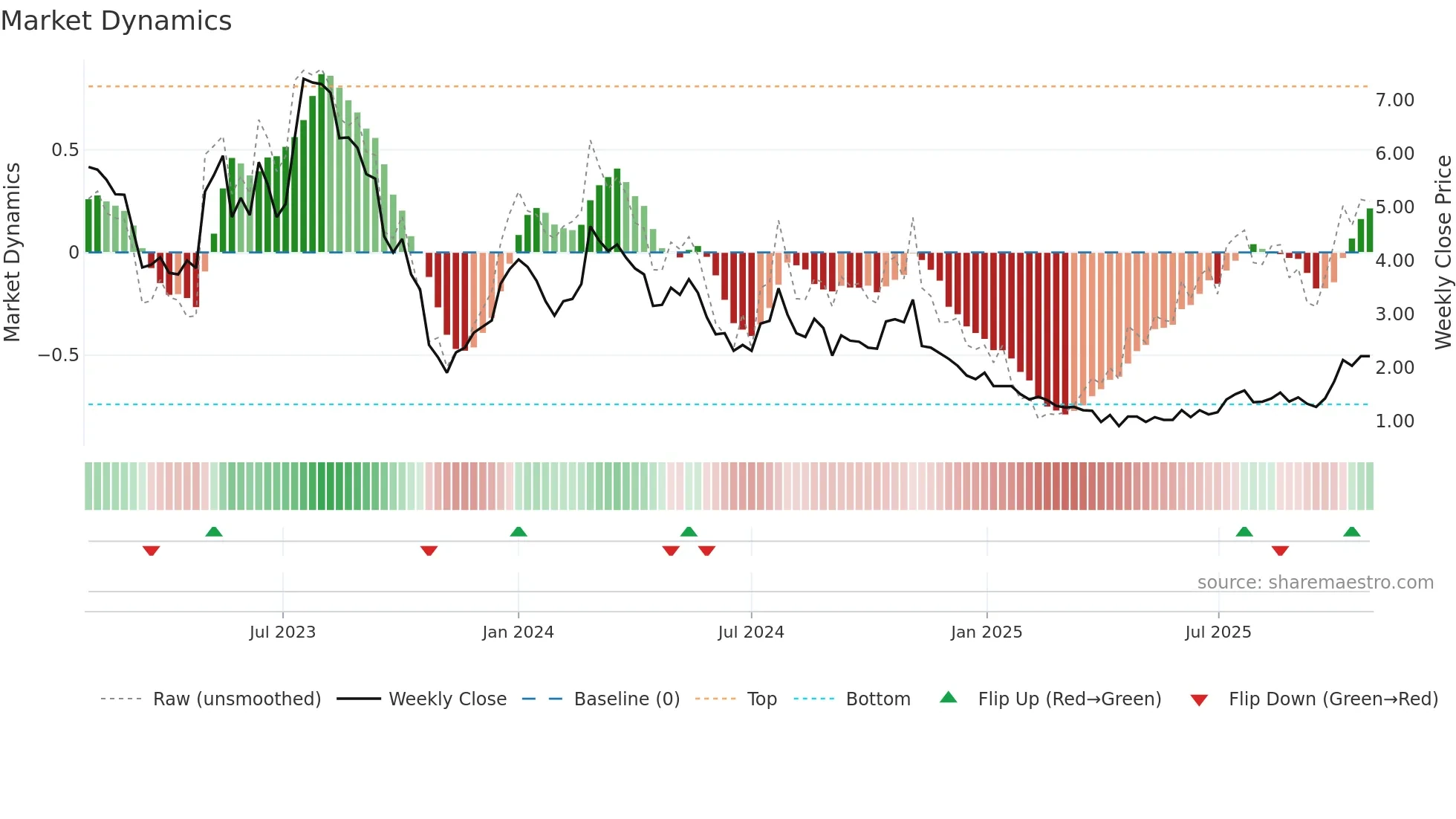 ABOS weekly Market Dynamics chart