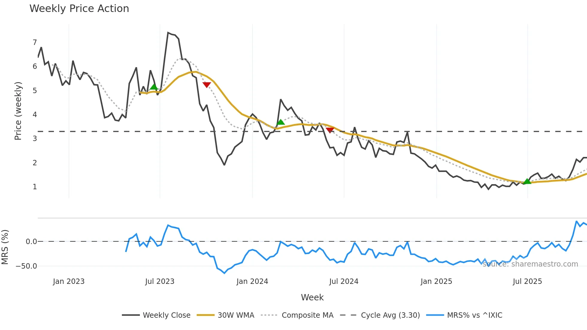 ABOS weekly Price Action chart, closing 2025-10-27