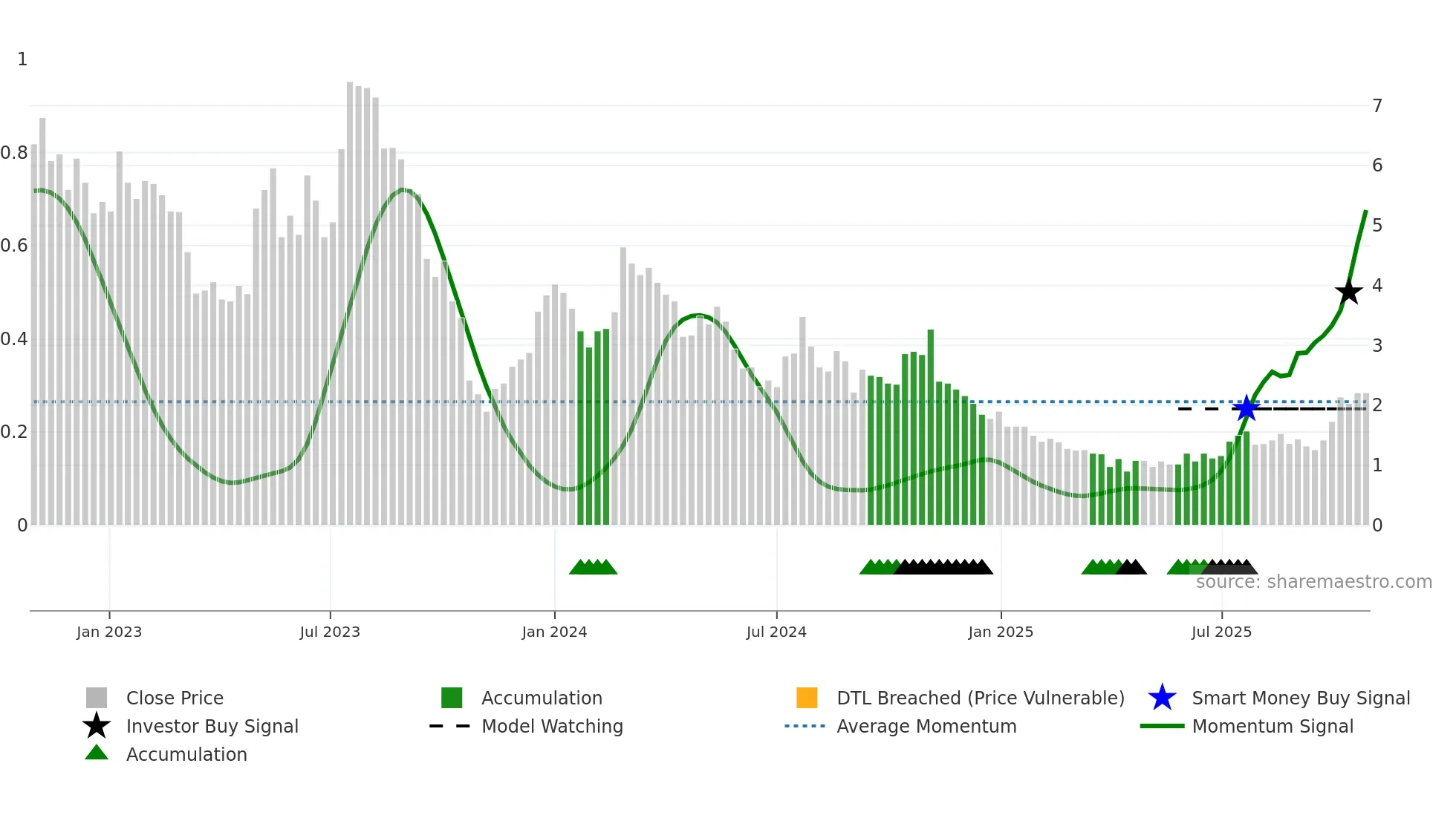 ABOS weekly Smart Money chart