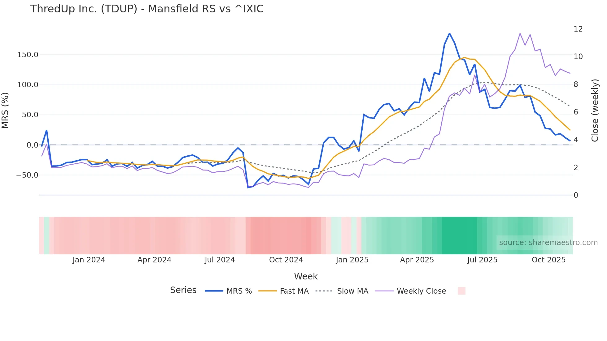 TDUP Mansfield Relative Strength chart