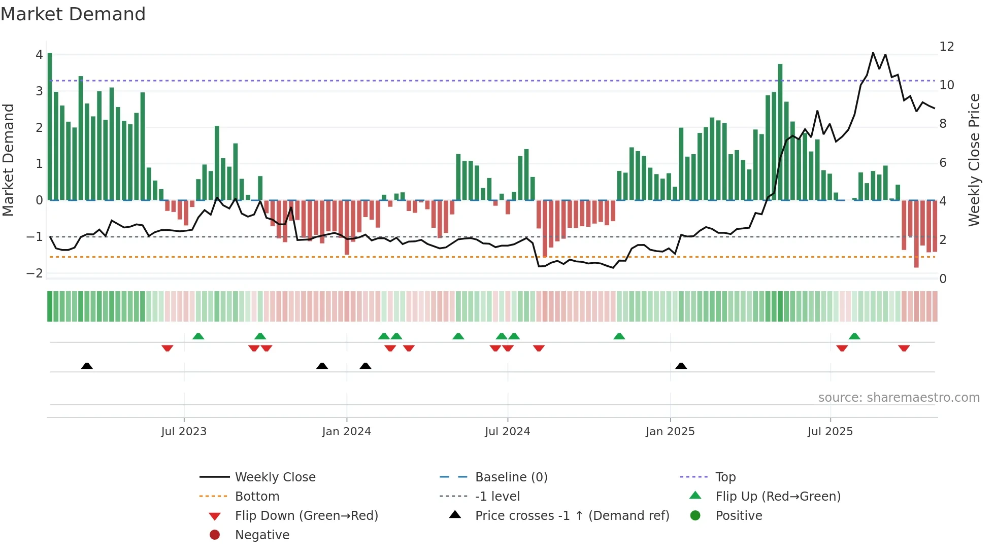 TDUP weekly Market Demand chart
