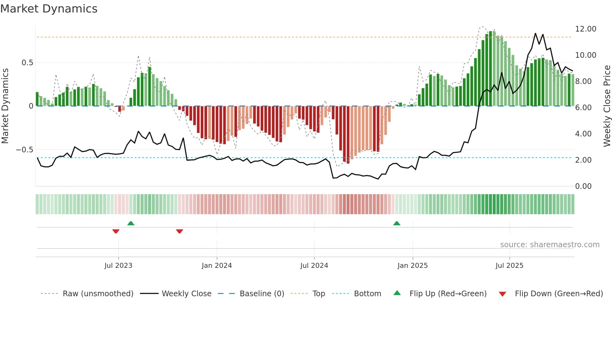 TDUP weekly Market Dynamics chart