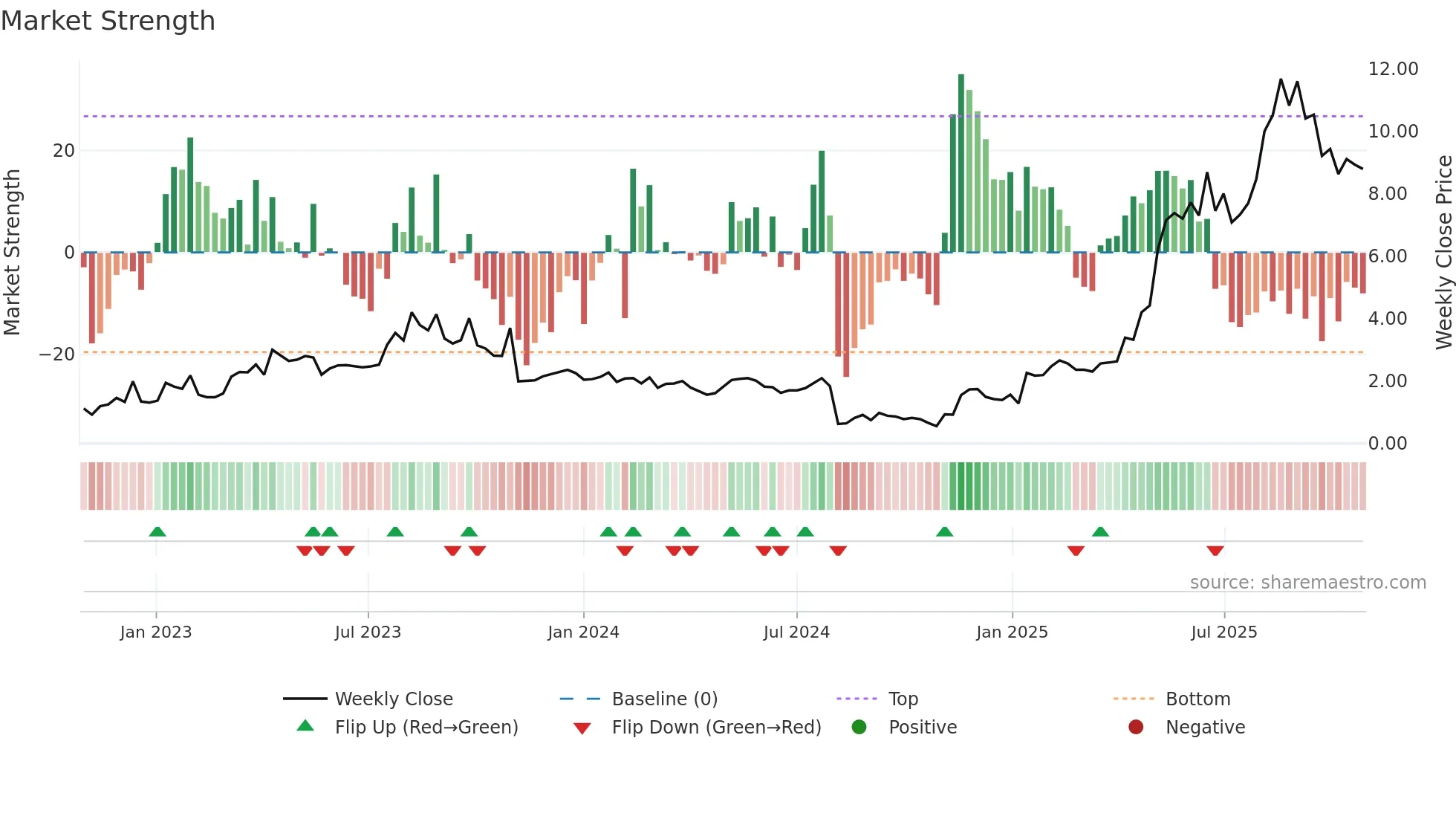 TDUP weekly Market Strength chart