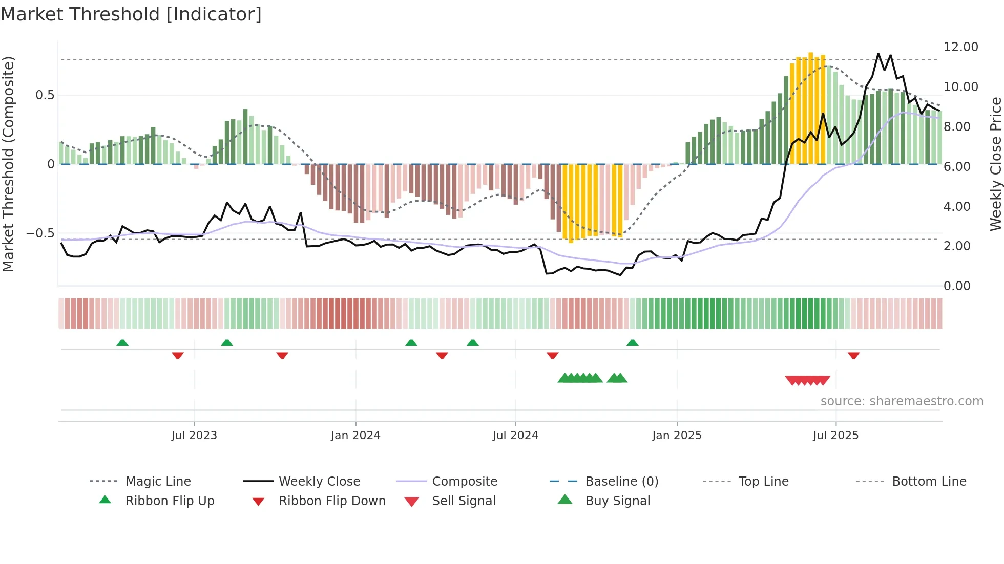 TDUP weekly Market Threshold chart