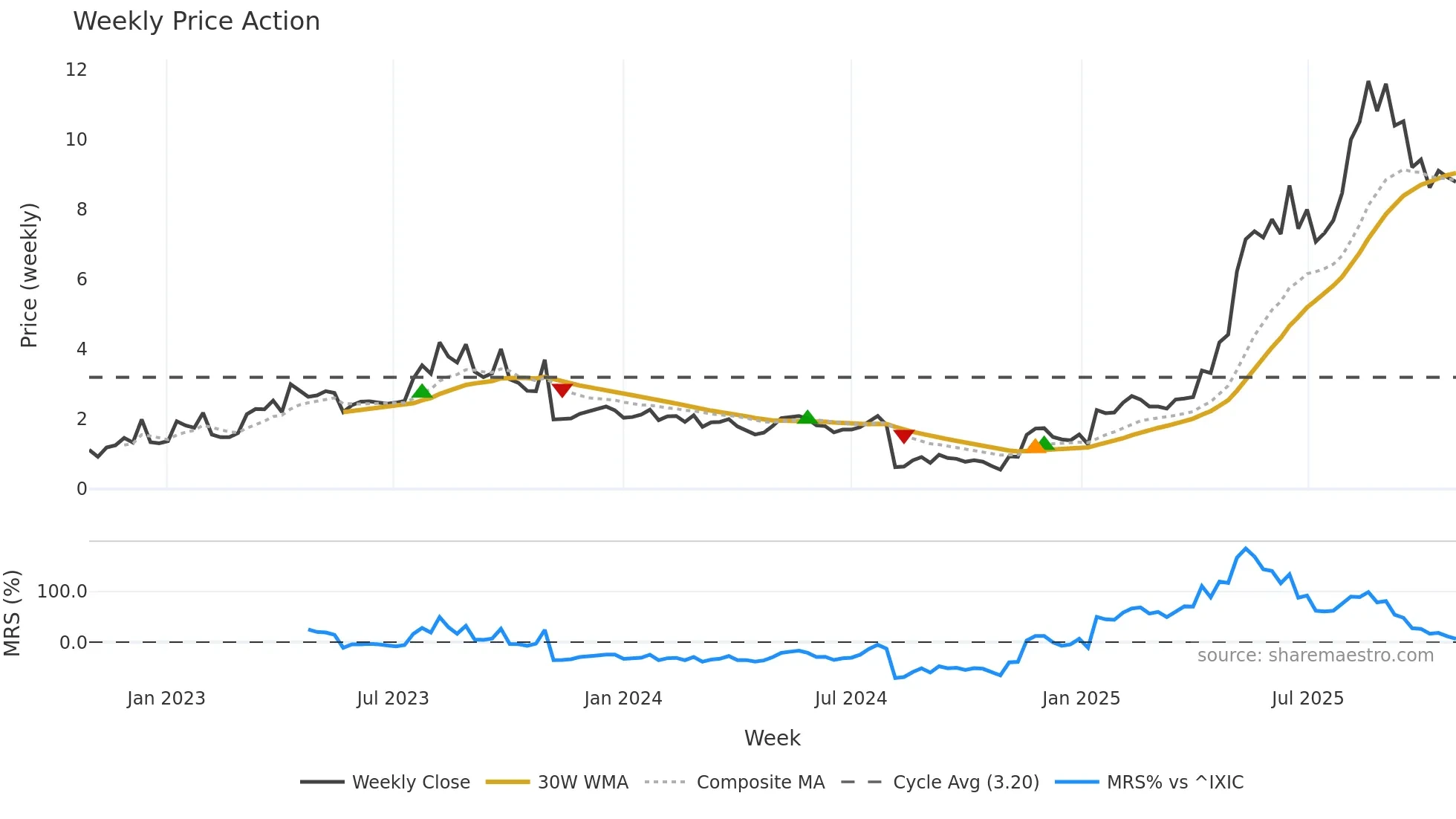 TDUP weekly Price Action chart, closing 2025-10-27