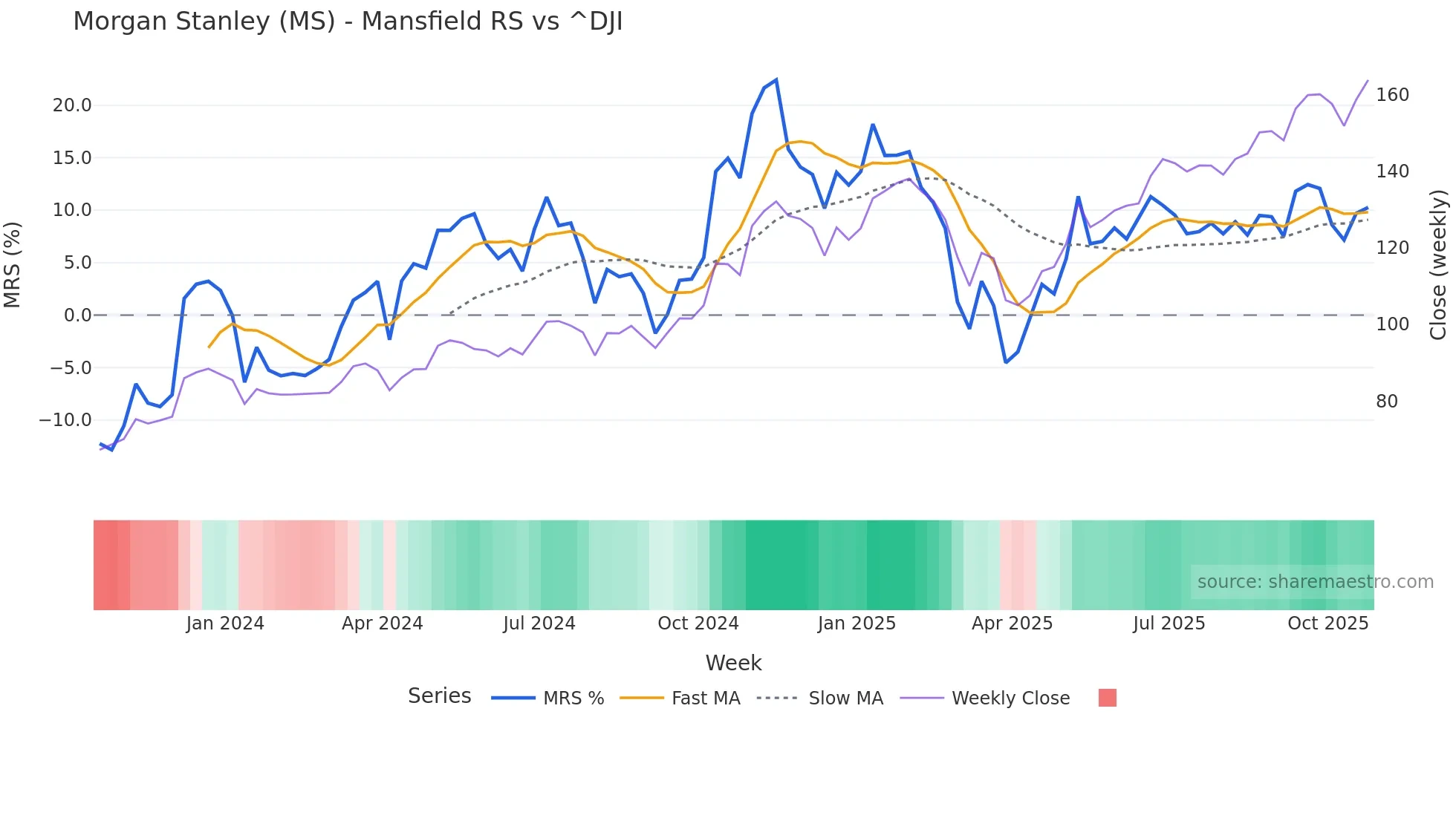 MS Mansfield Relative Strength chart