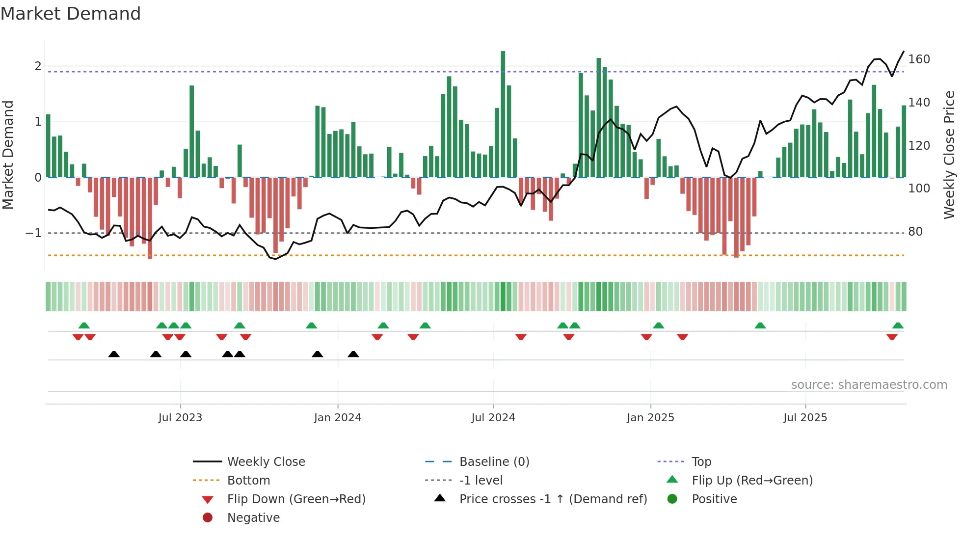 MS weekly Market Demand chart