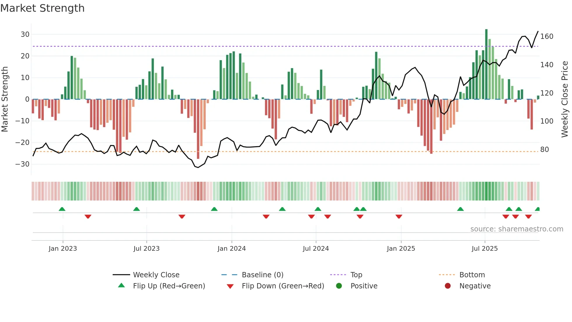 MS weekly Market Strength chart