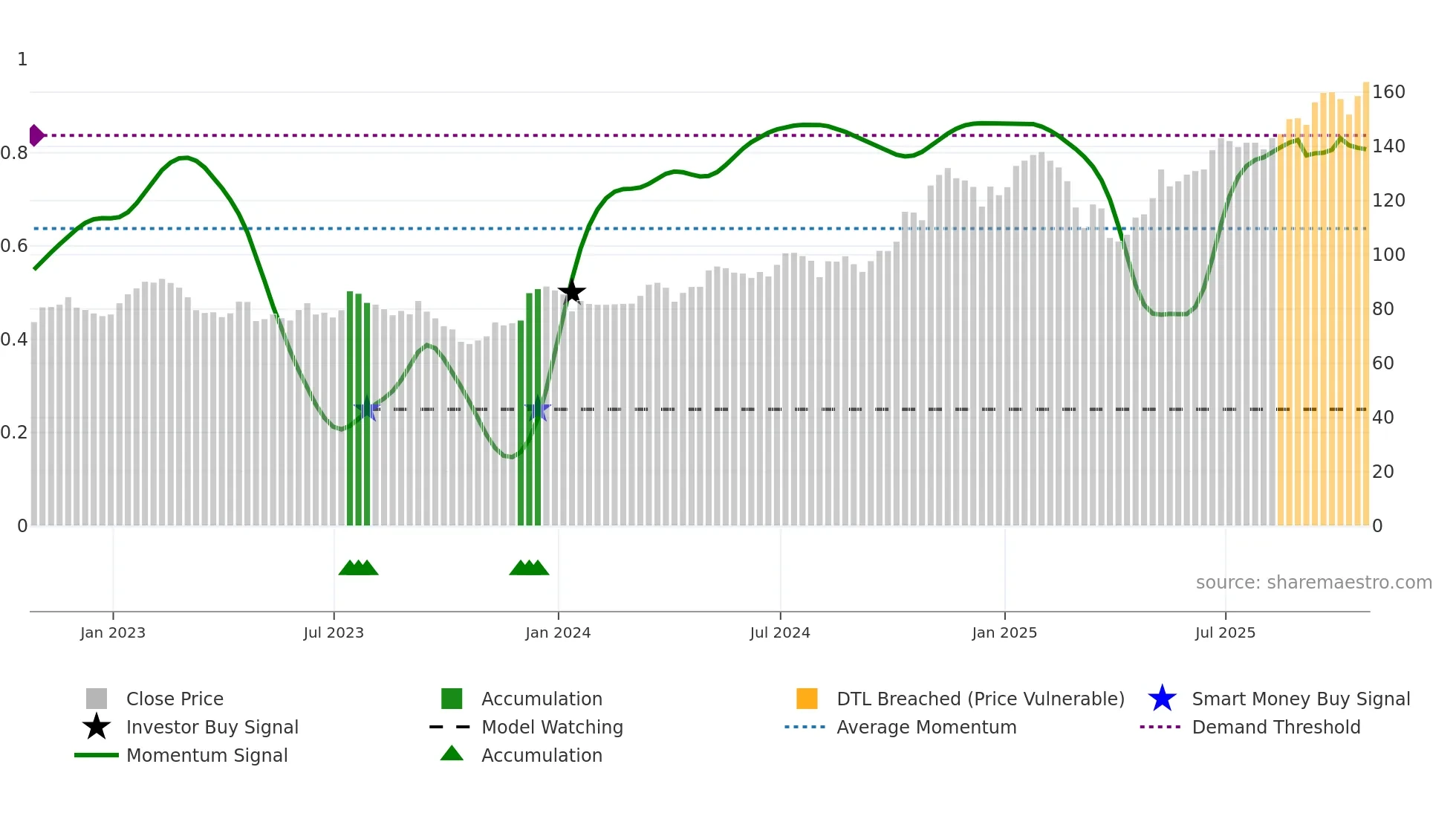 MS weekly Smart Money chart