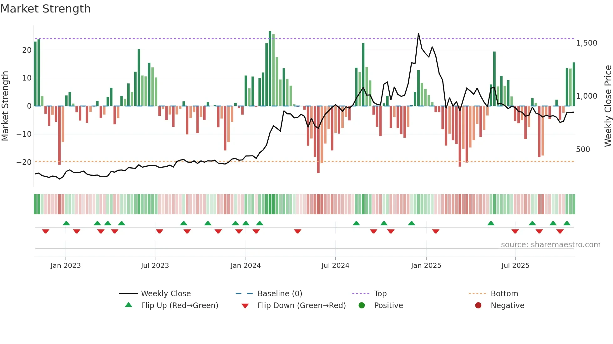 SALZERELEC weekly Market Strength chart