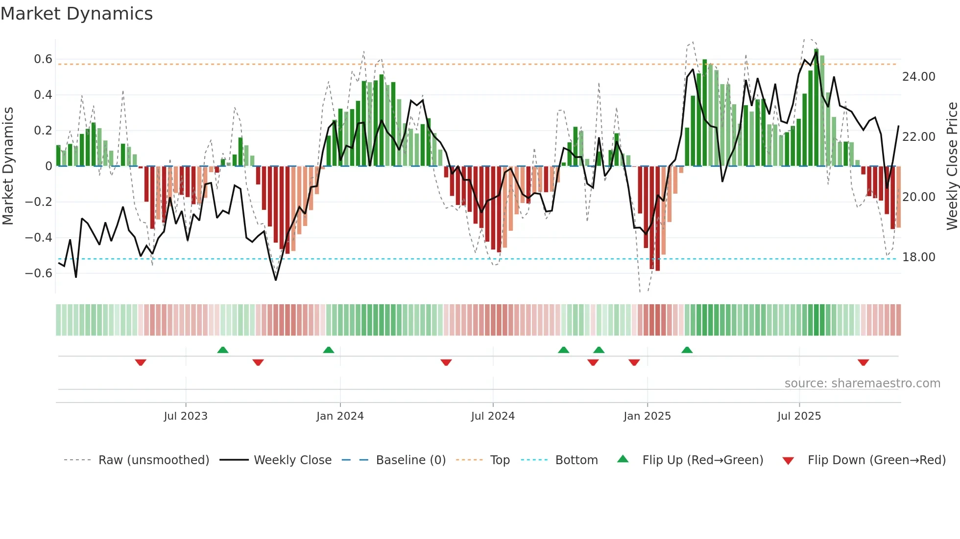 BSL weekly Market Dynamics chart