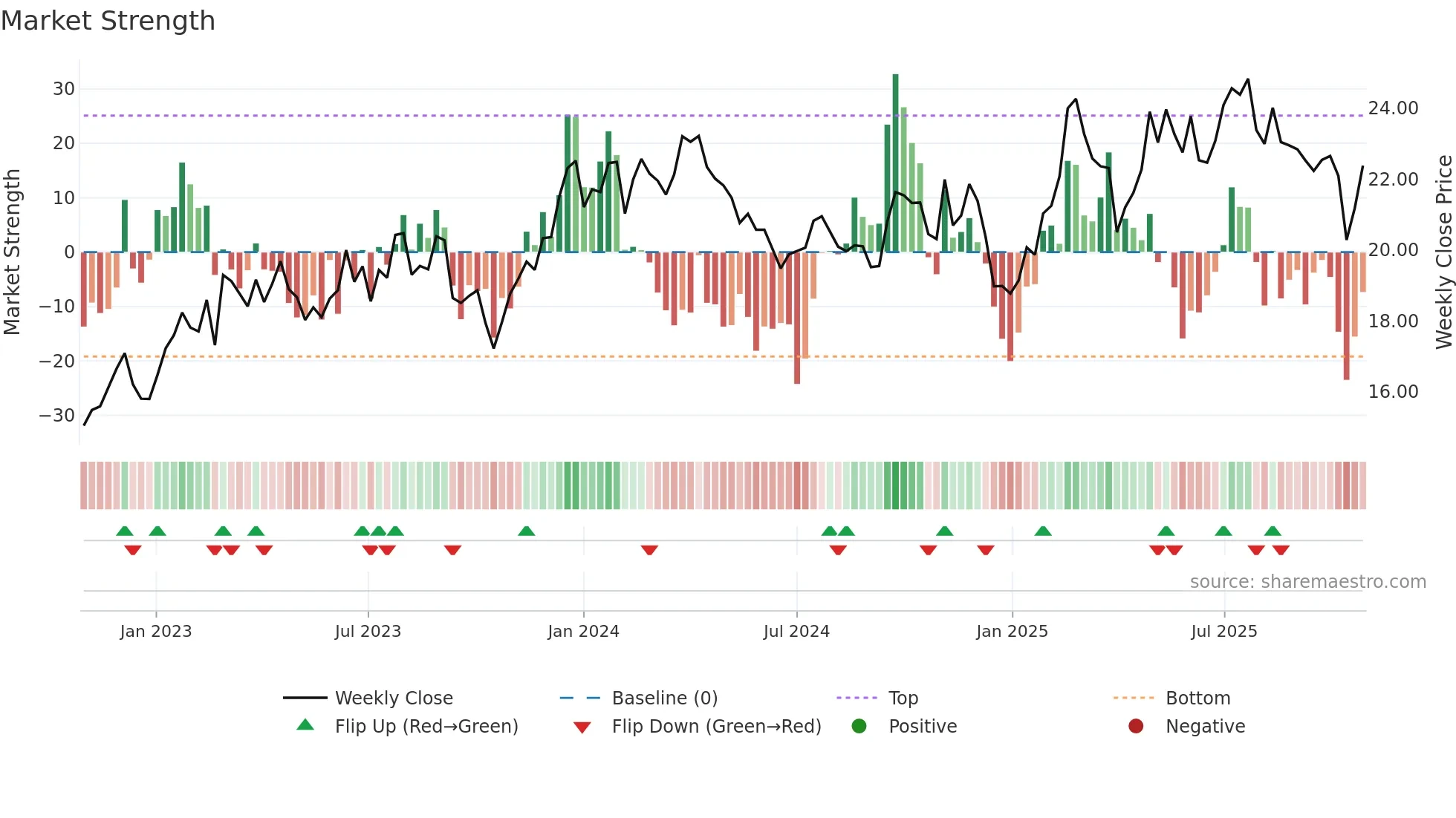 BSL weekly Market Strength chart