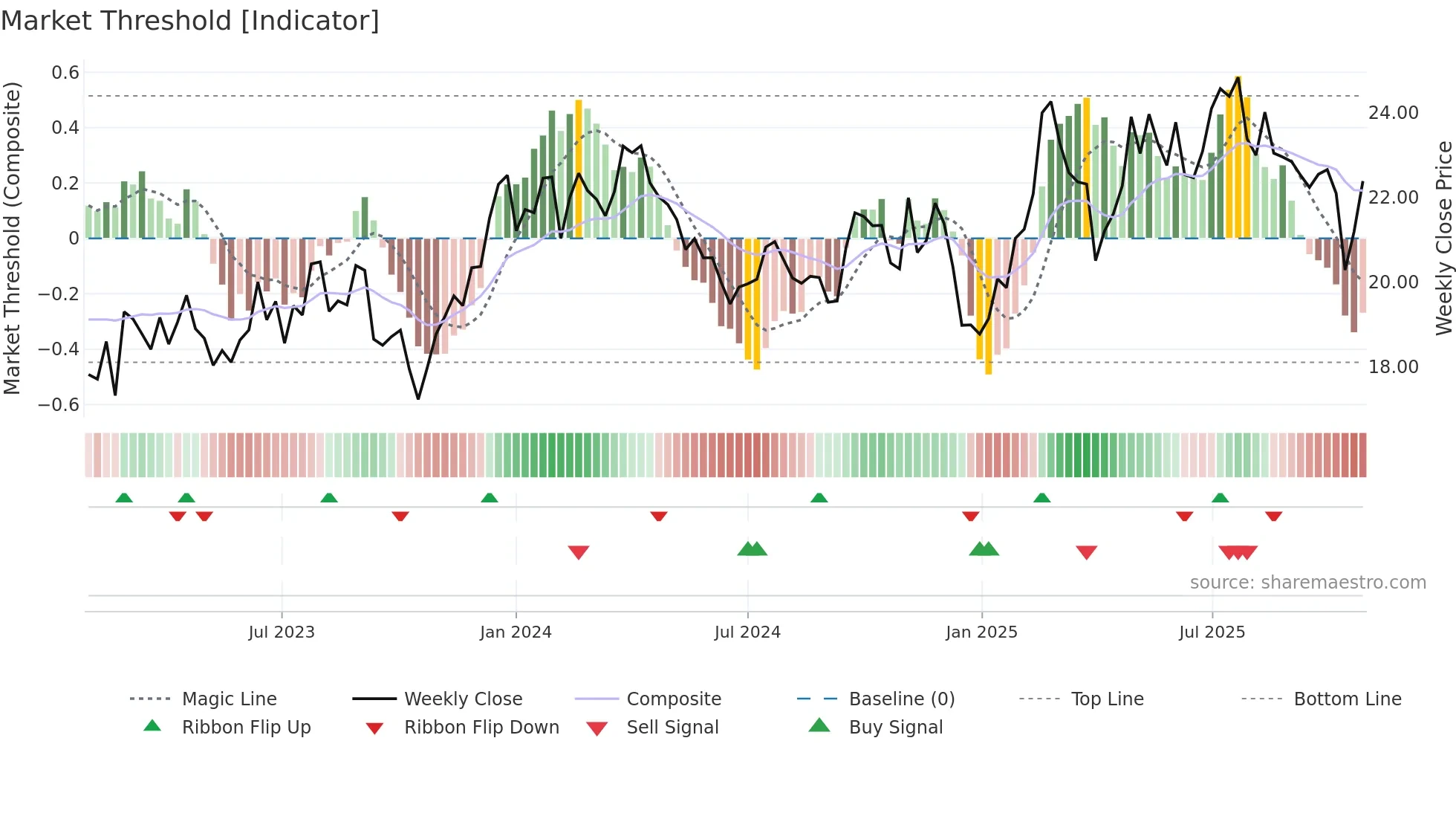 BSL weekly Market Threshold chart