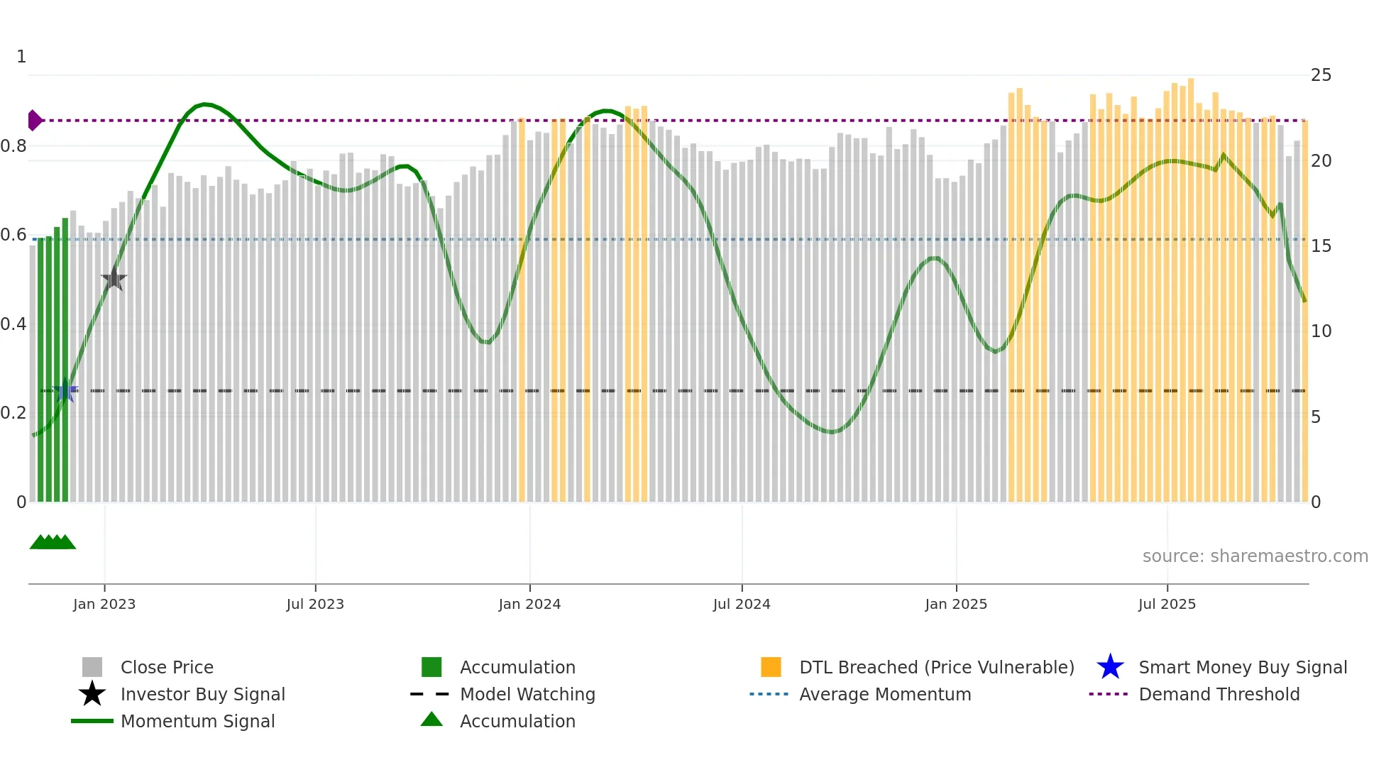 BSL weekly Smart Money chart