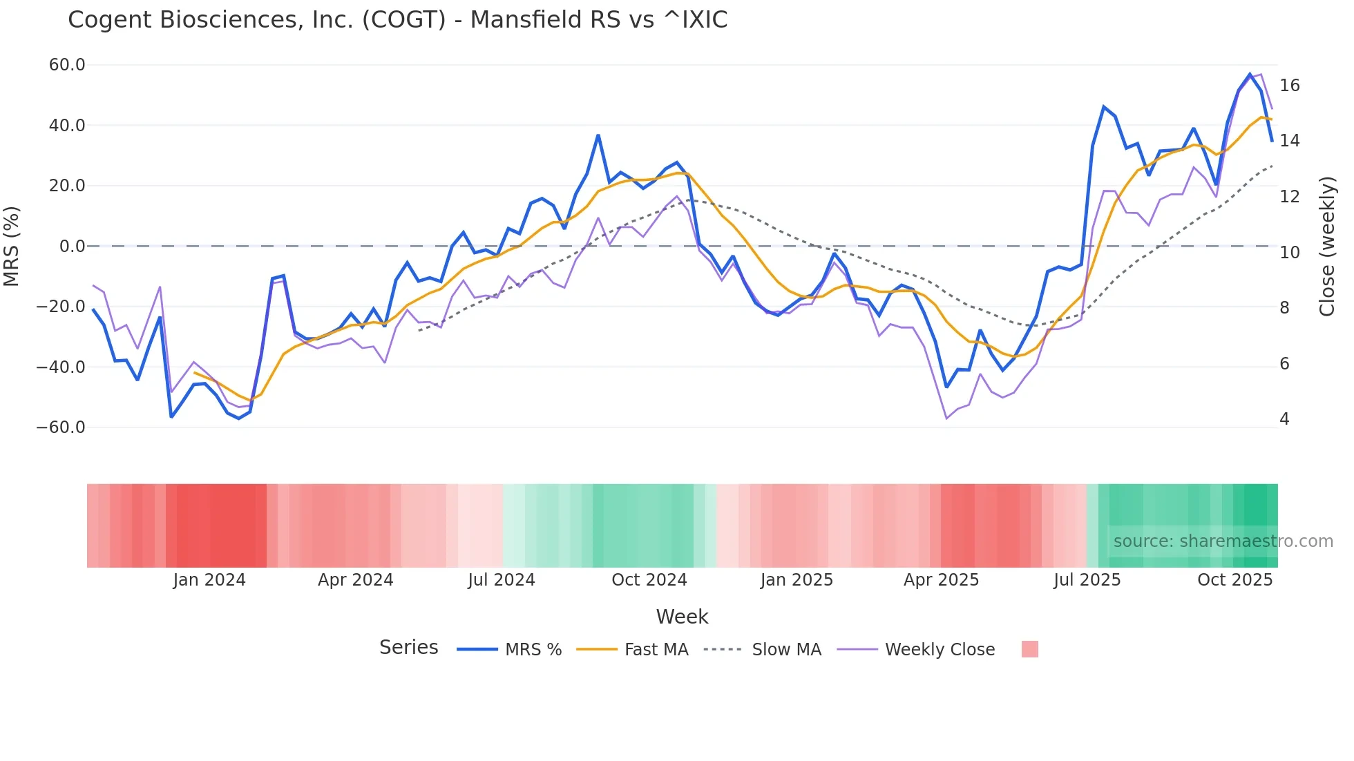 COGT Mansfield Relative Strength chart