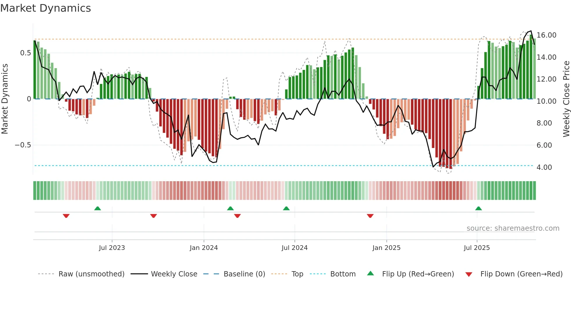 COGT weekly Market Dynamics chart