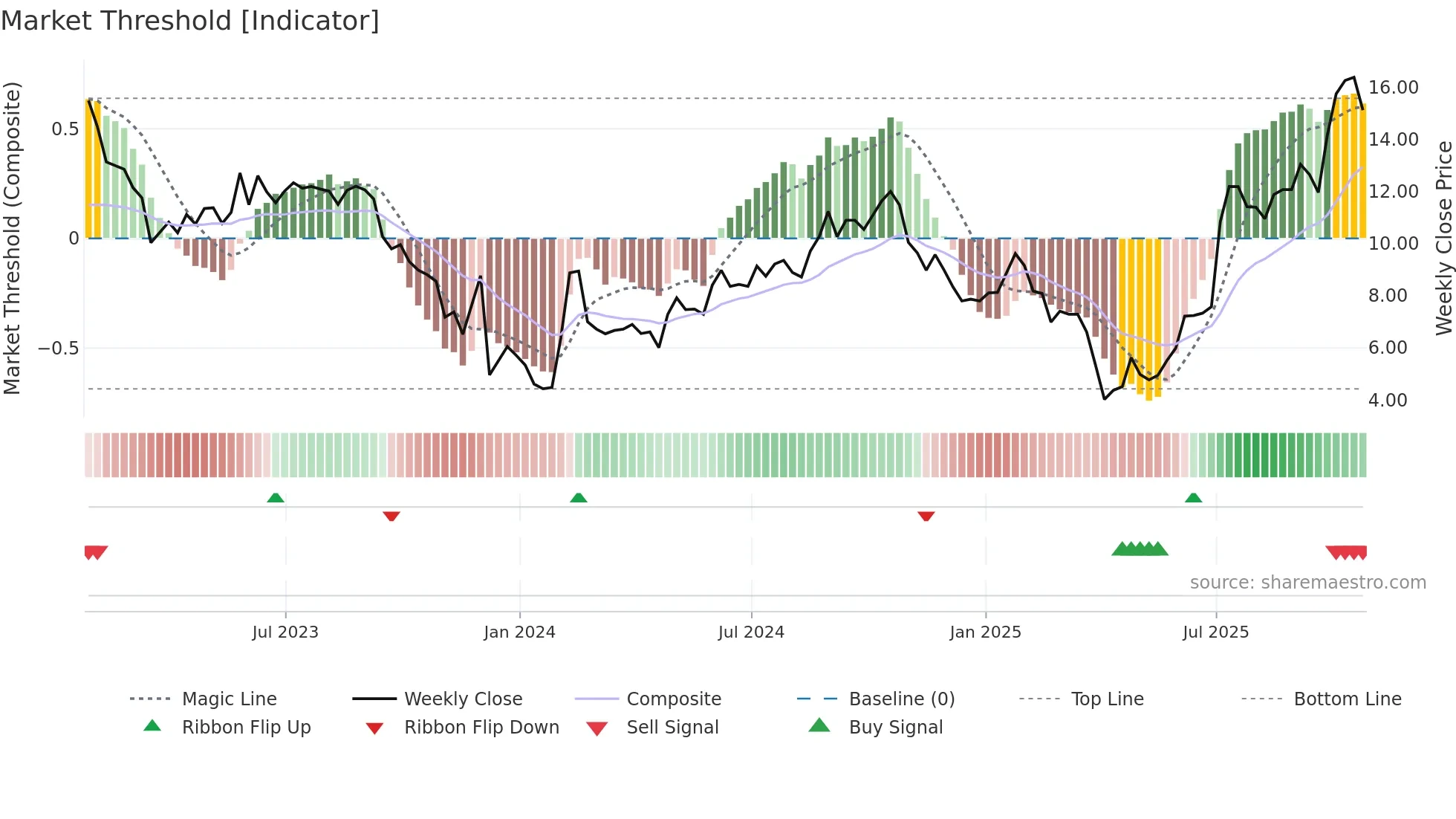 COGT weekly Market Threshold chart