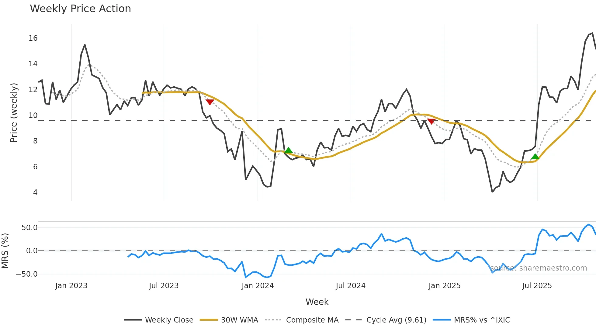 COGT weekly Price Action chart, closing 2025-10-24